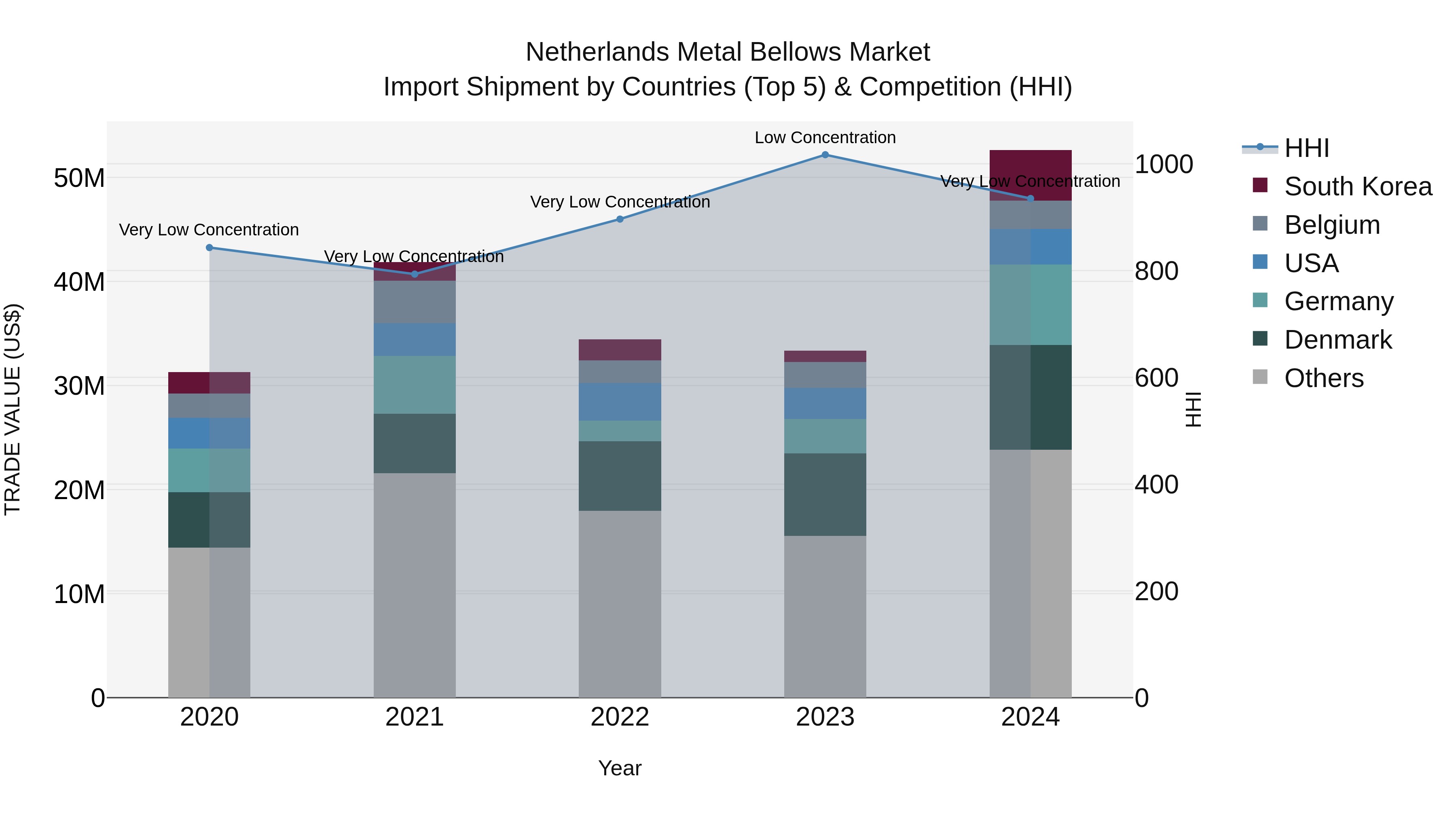 Netherlands Metal Bellows Market Import Shipment by Countries (Top 5) & Competition (HHI)