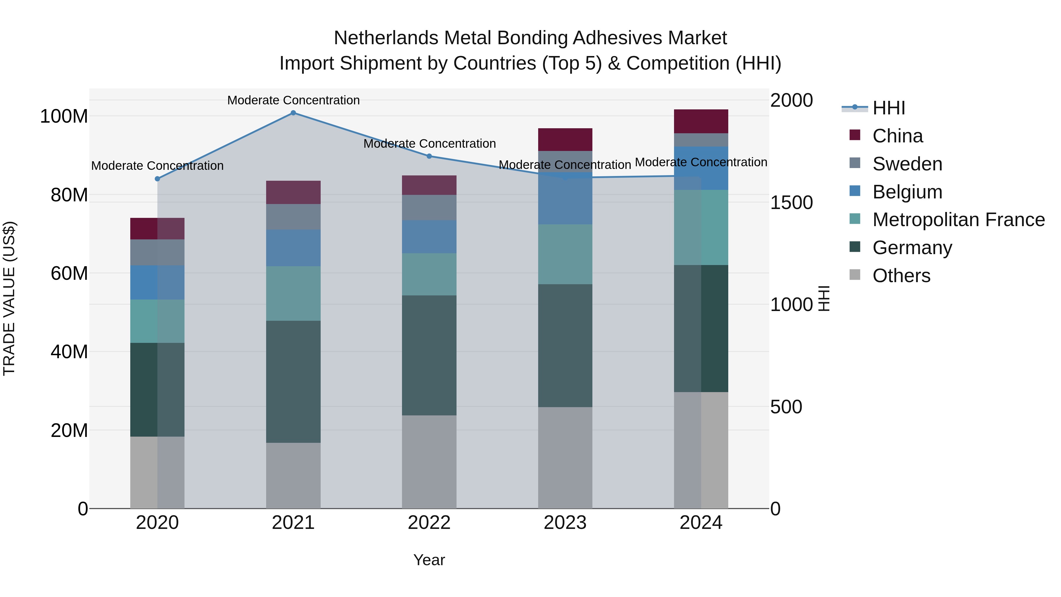 Netherlands Metal Bonding Adhesives Market Top 5 Importing Countries and Market Competition (HHI) Analysis