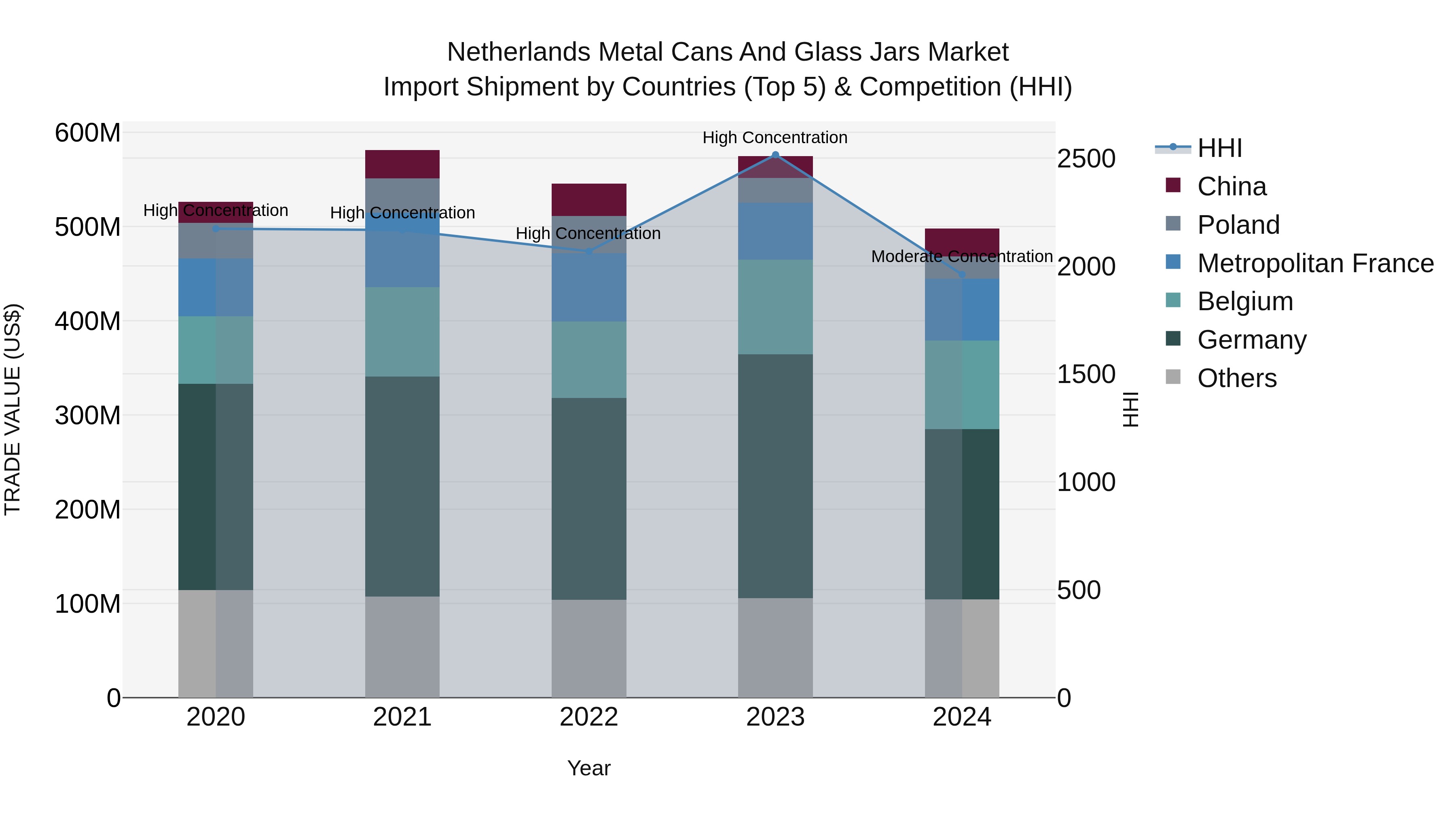 Netherlands Metal Cans And Glass Jars Market Import Shipment by Countries (Top 5) & Competition (HHI)