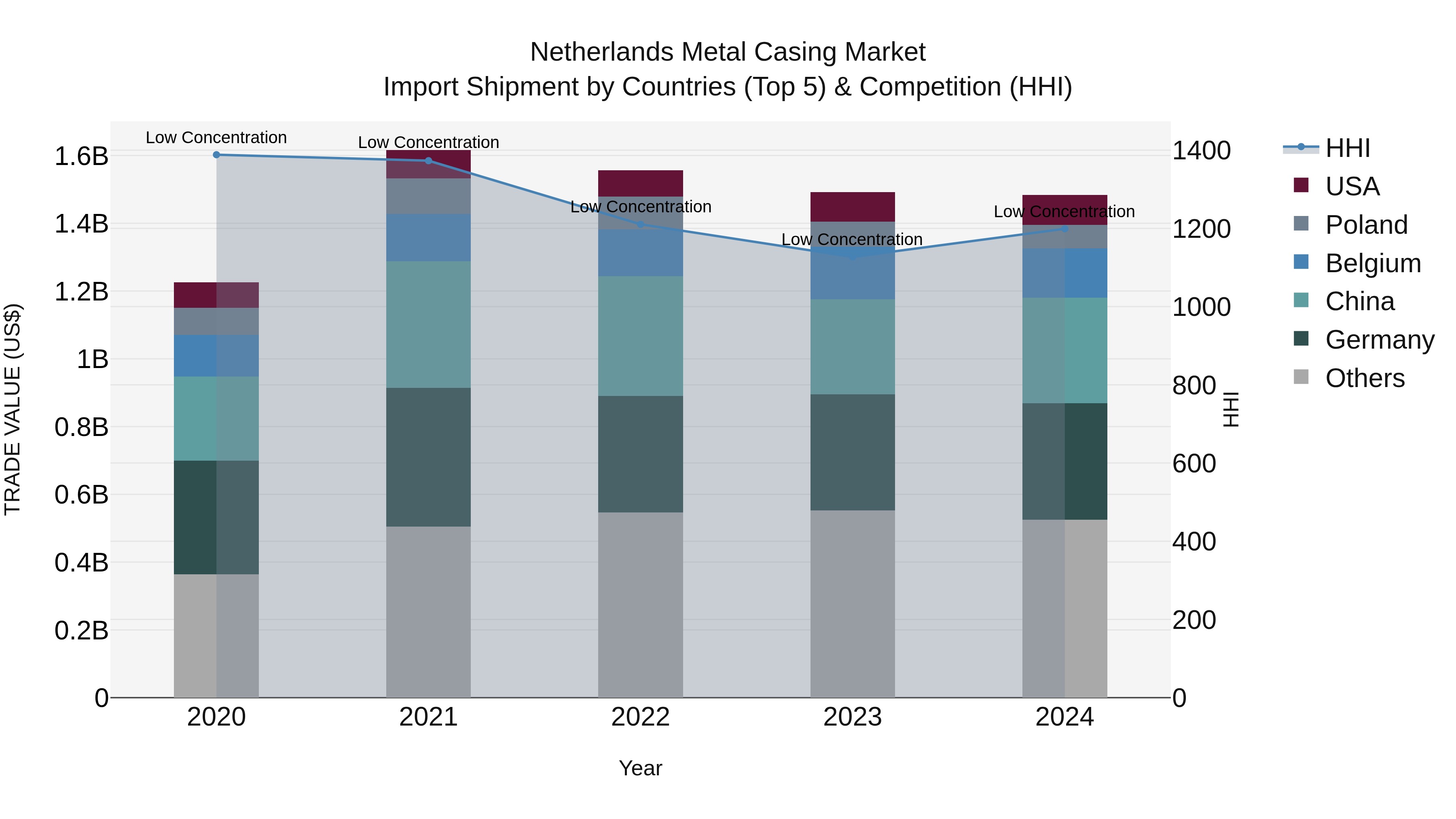 Netherlands Metal Casing Market Top 5 Importing Countries and Market Competition (HHI) Analysis