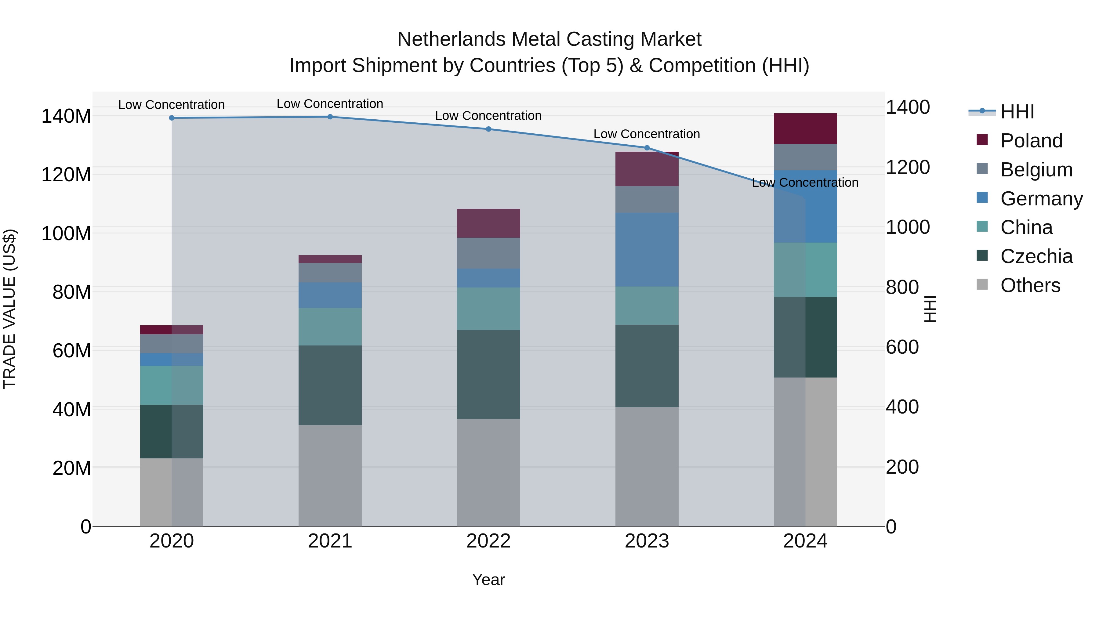 Netherlands Metal Casting Market Top 5 Importing Countries and Market Competition (HHI) Analysis