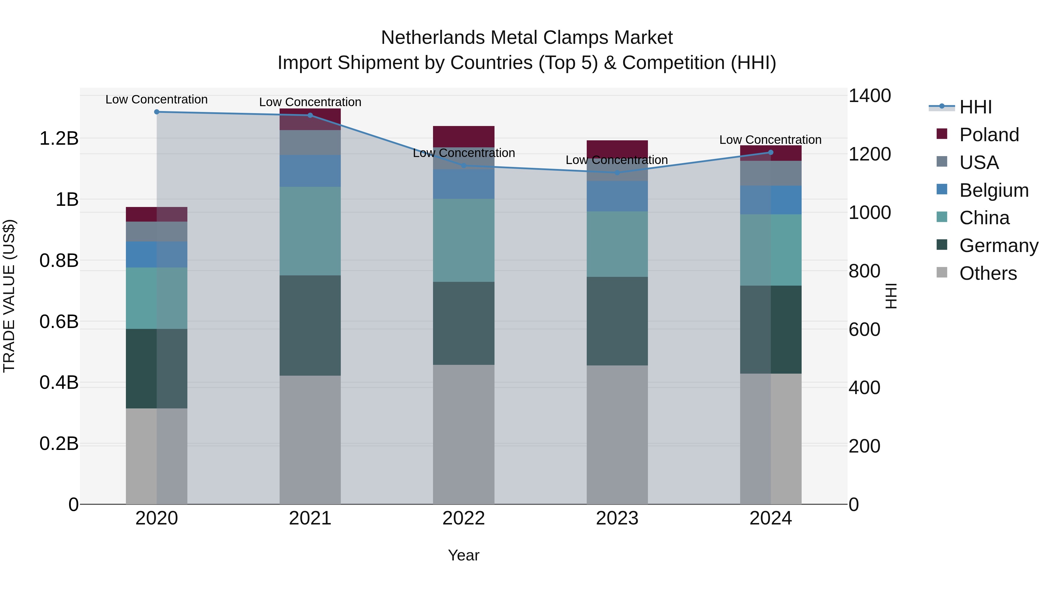 Netherlands Metal Clamps Market Top 5 Importing Countries and Market Competition (HHI) Analysis