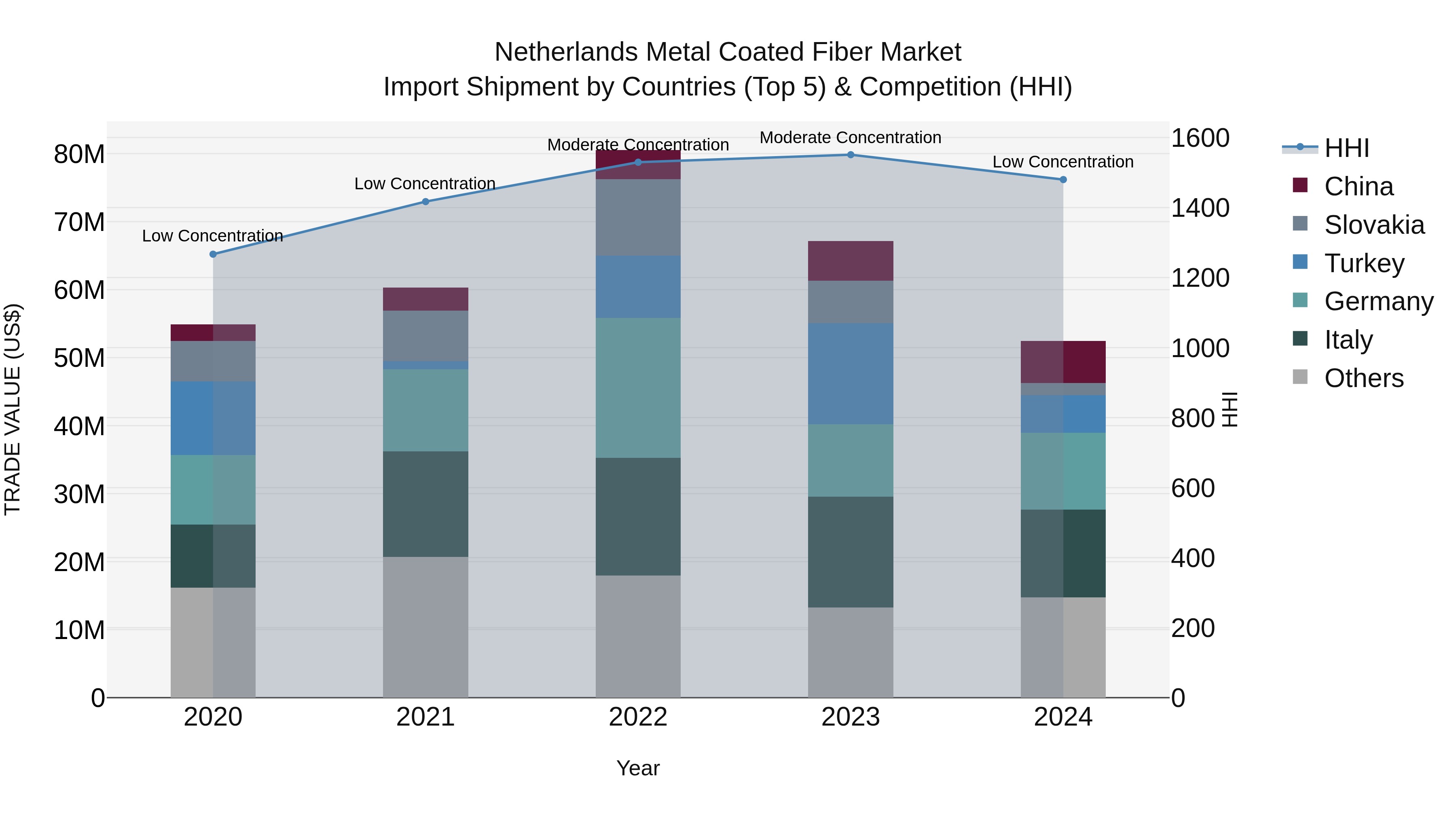 Netherlands Metal Coated Fiber Market Import Shipment by Countries (Top 5) & Competition (HHI)