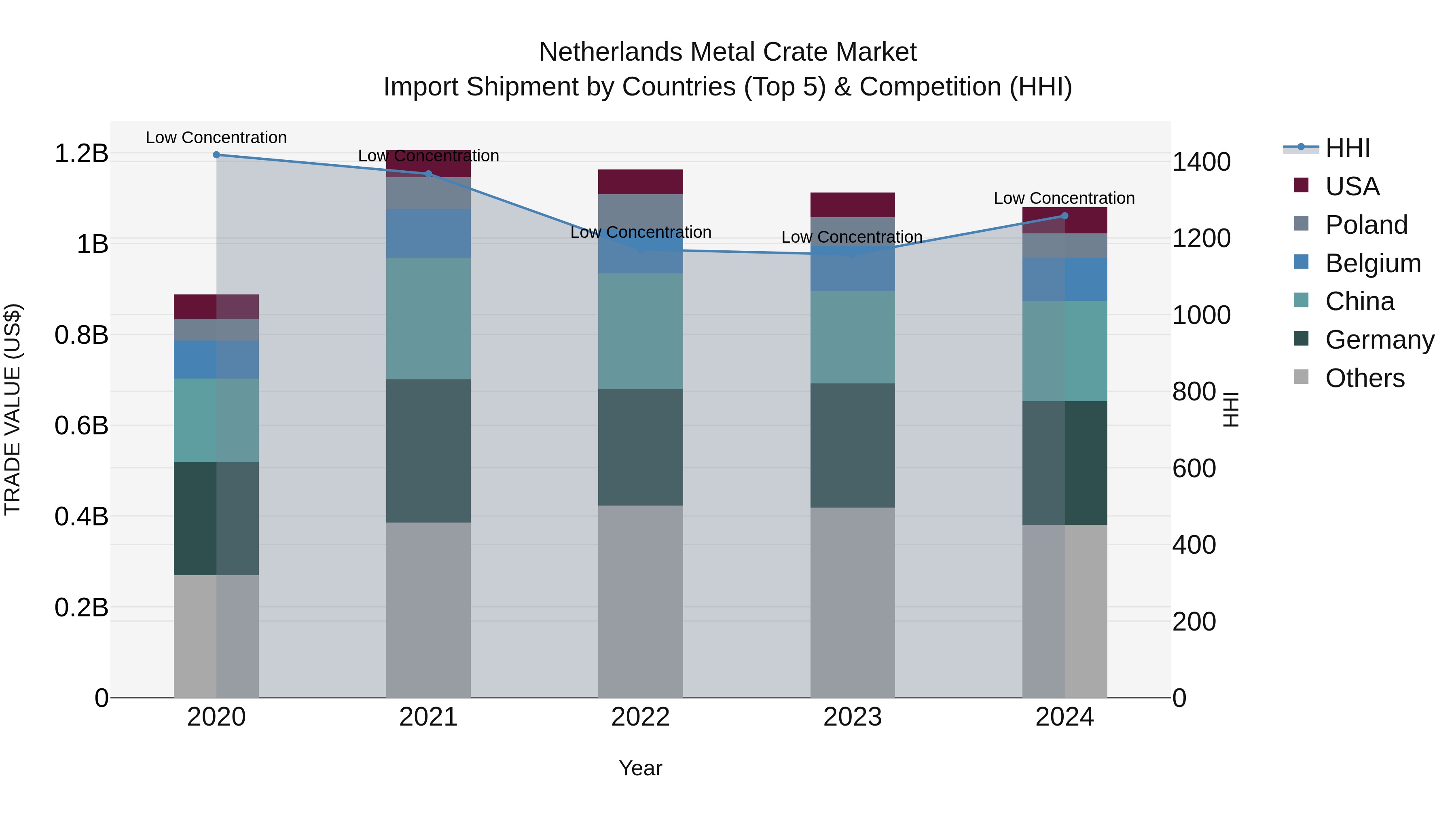 Netherlands Metal Crate Market Import Shipment by Countries (Top 5) & Competition (HHI)