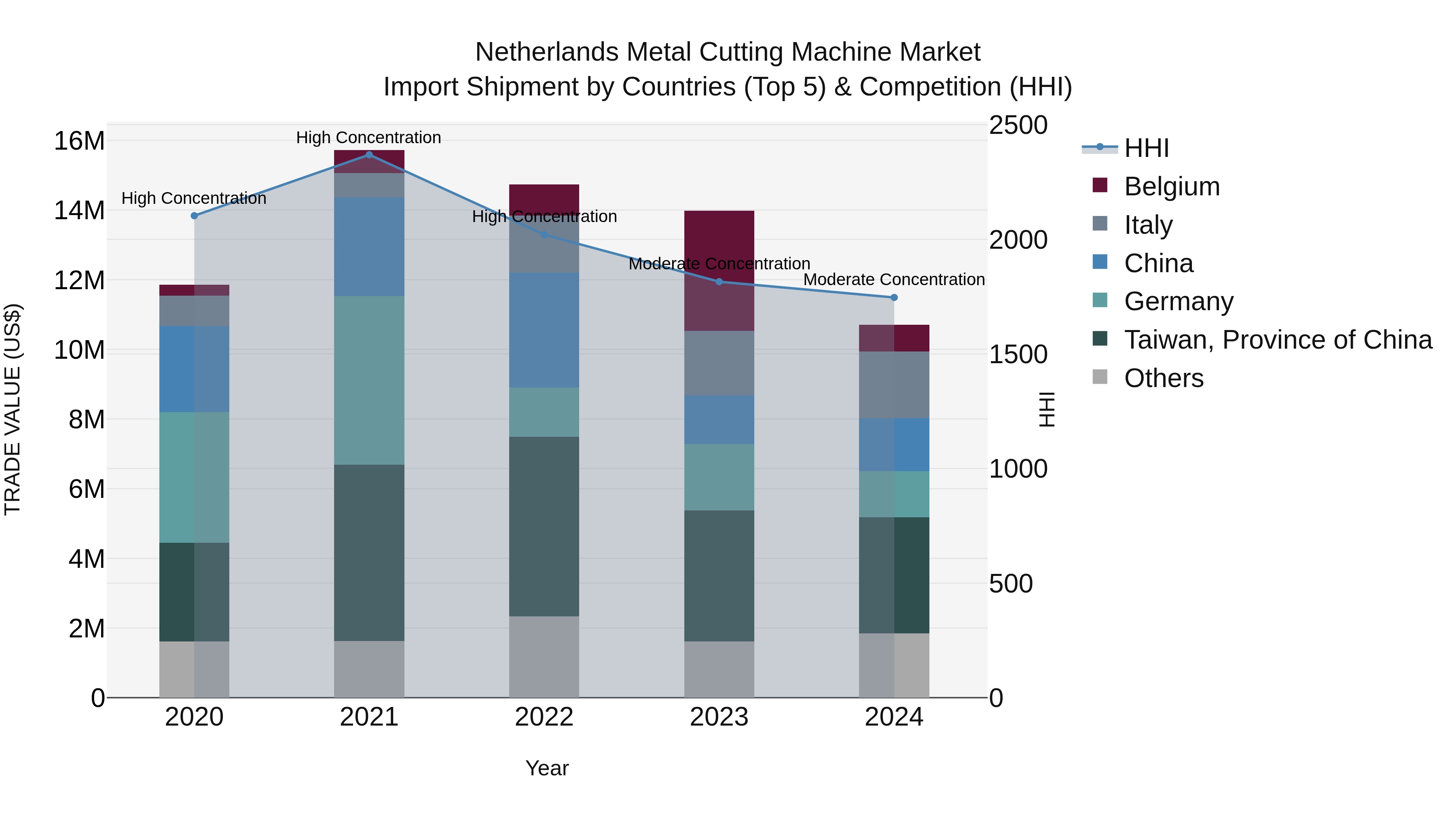 Netherlands Metal Cutting Machine Market Top 5 Importing Countries and Market Competition (HHI) Analysis