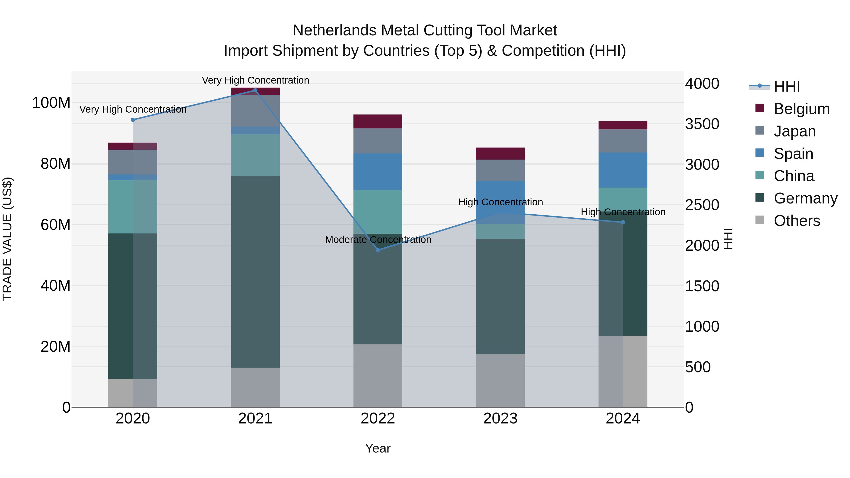 Netherlands Metal Cutting Tool Market Top 5 Importing Countries and Market Competition (HHI) Analysis