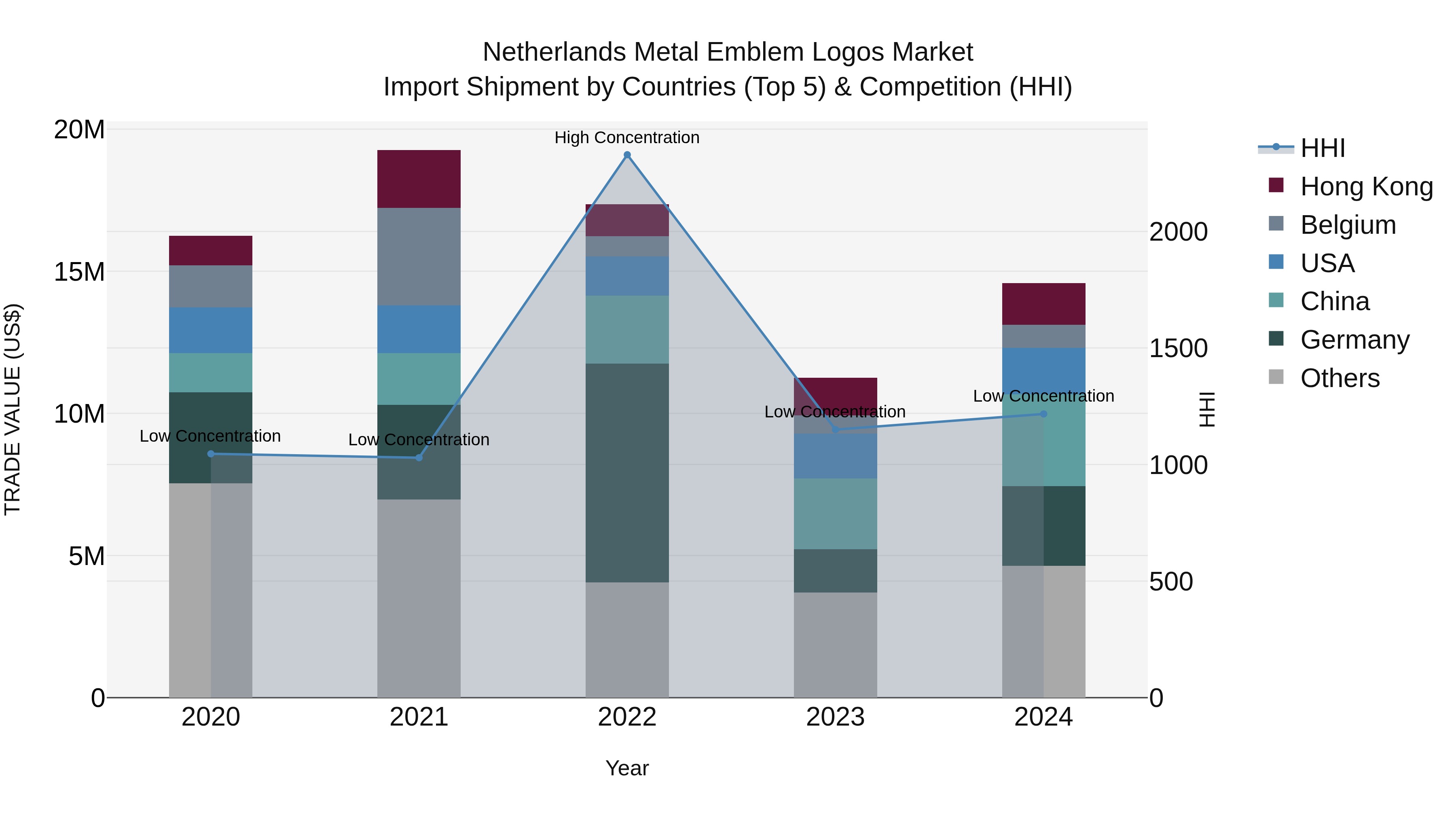 Netherlands Metal Emblem Logos Market Top 5 Importing Countries and Market Competition (HHI) Analysis