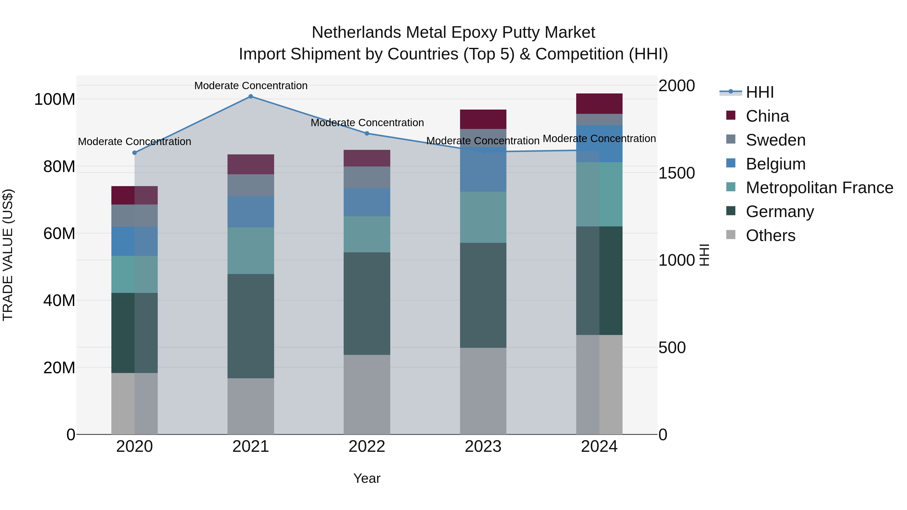 Netherlands Metal Epoxy Putty Market Top 5 Importing Countries and Market Competition (HHI) Analysis