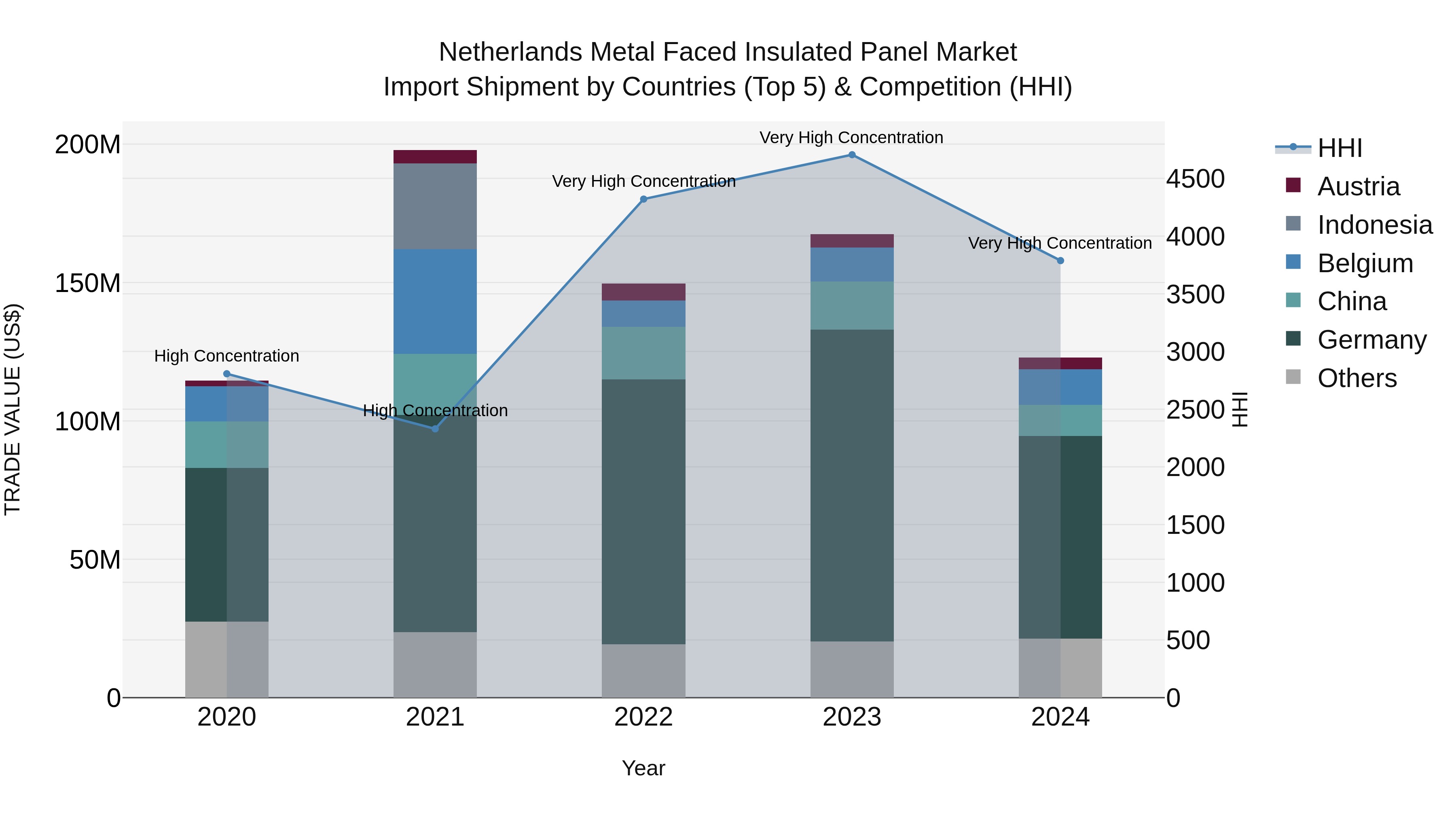 Netherlands Metal Faced Insulated Panel Market Import Shipment by Countries (Top 5) & Competition (HHI)