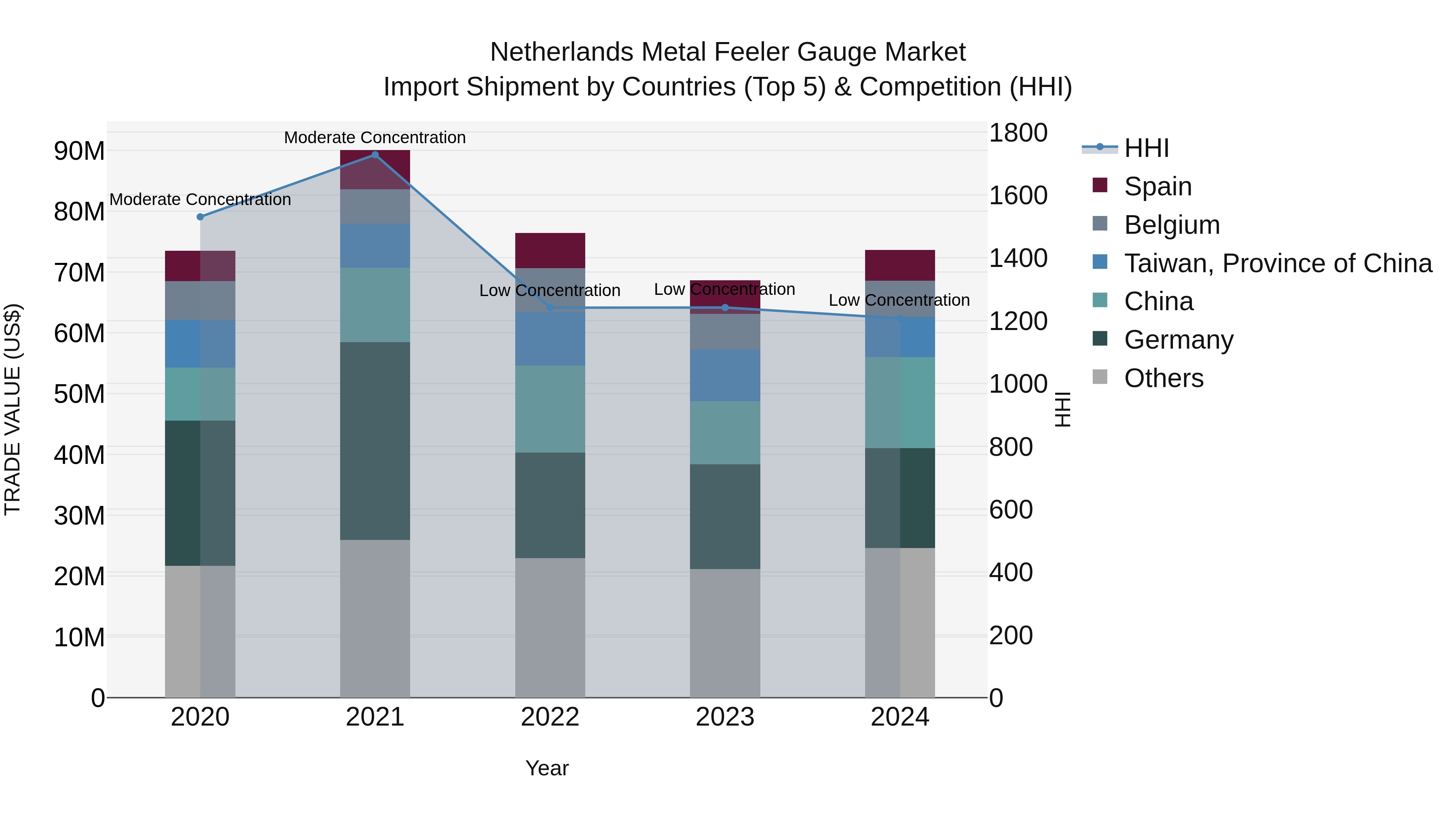 Netherlands Metal Feeler Gauge Market Top 5 Importing Countries and Market Competition (HHI) Analysis