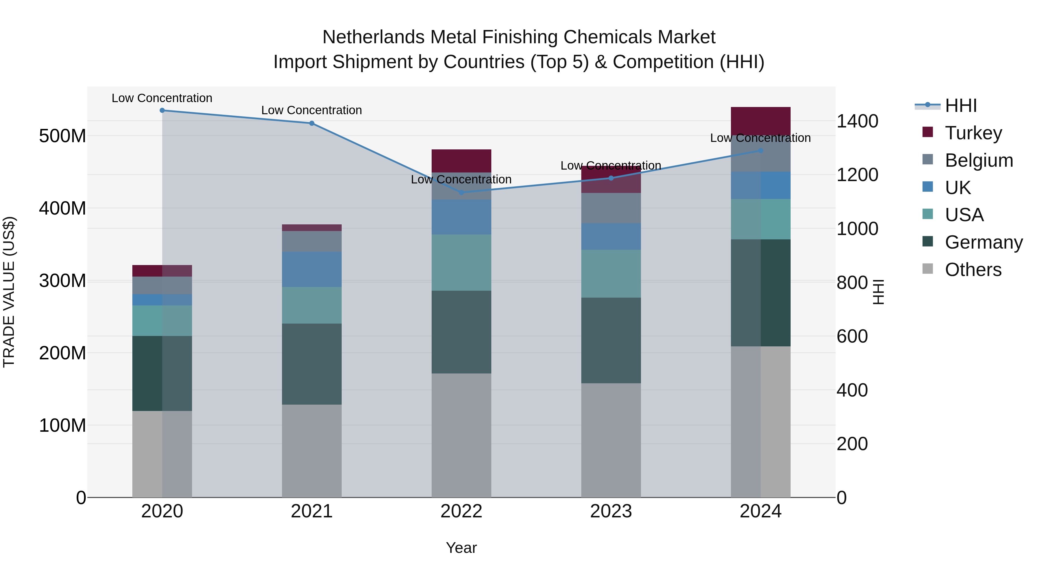 Netherlands Metal Finishing Chemicals Market Top 5 Importing Countries and Market Competition (HHI) Analysis