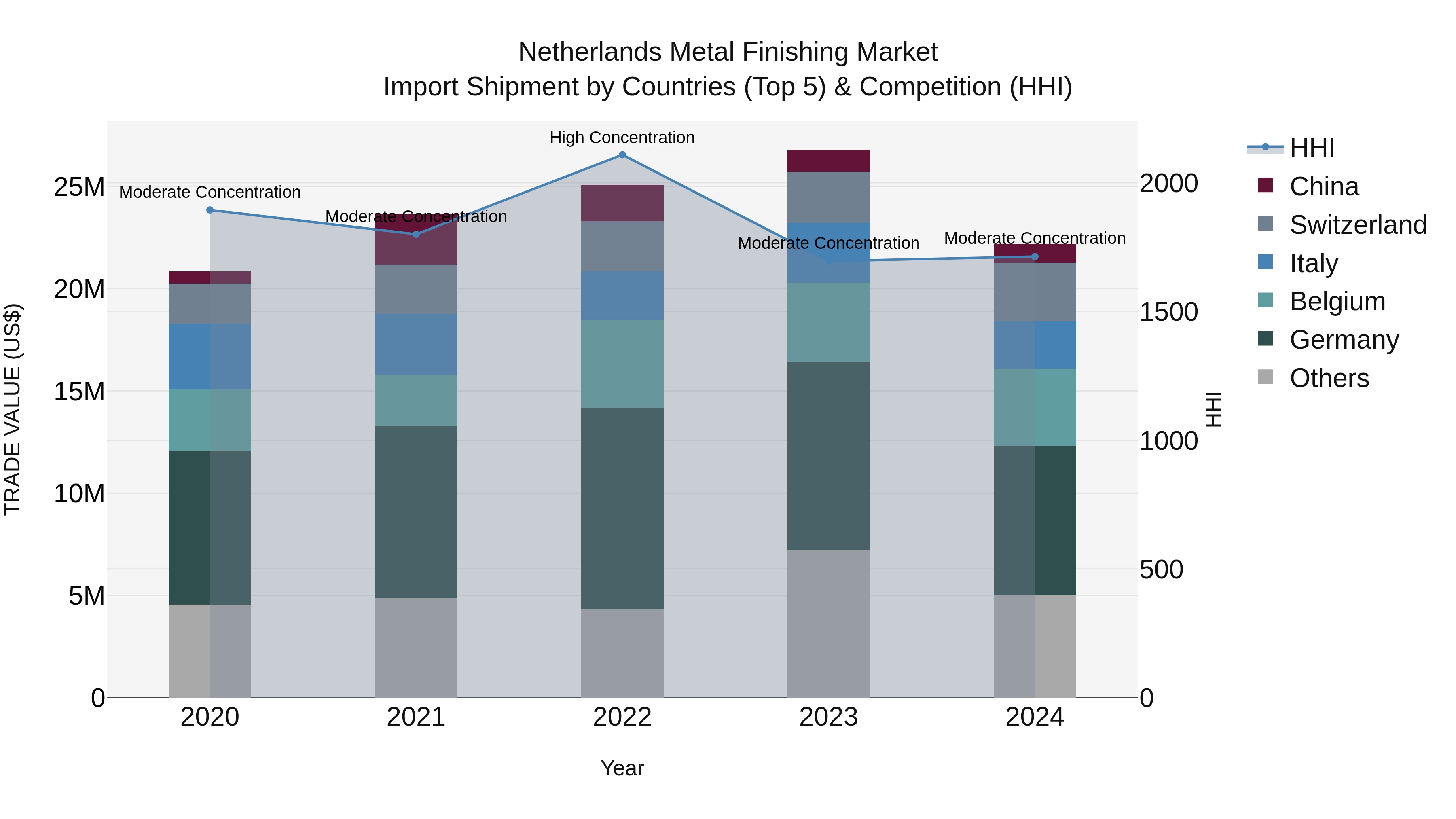 Netherlands Metal Finishing Market Import Shipment by Countries (Top 5) & Competition (HHI)