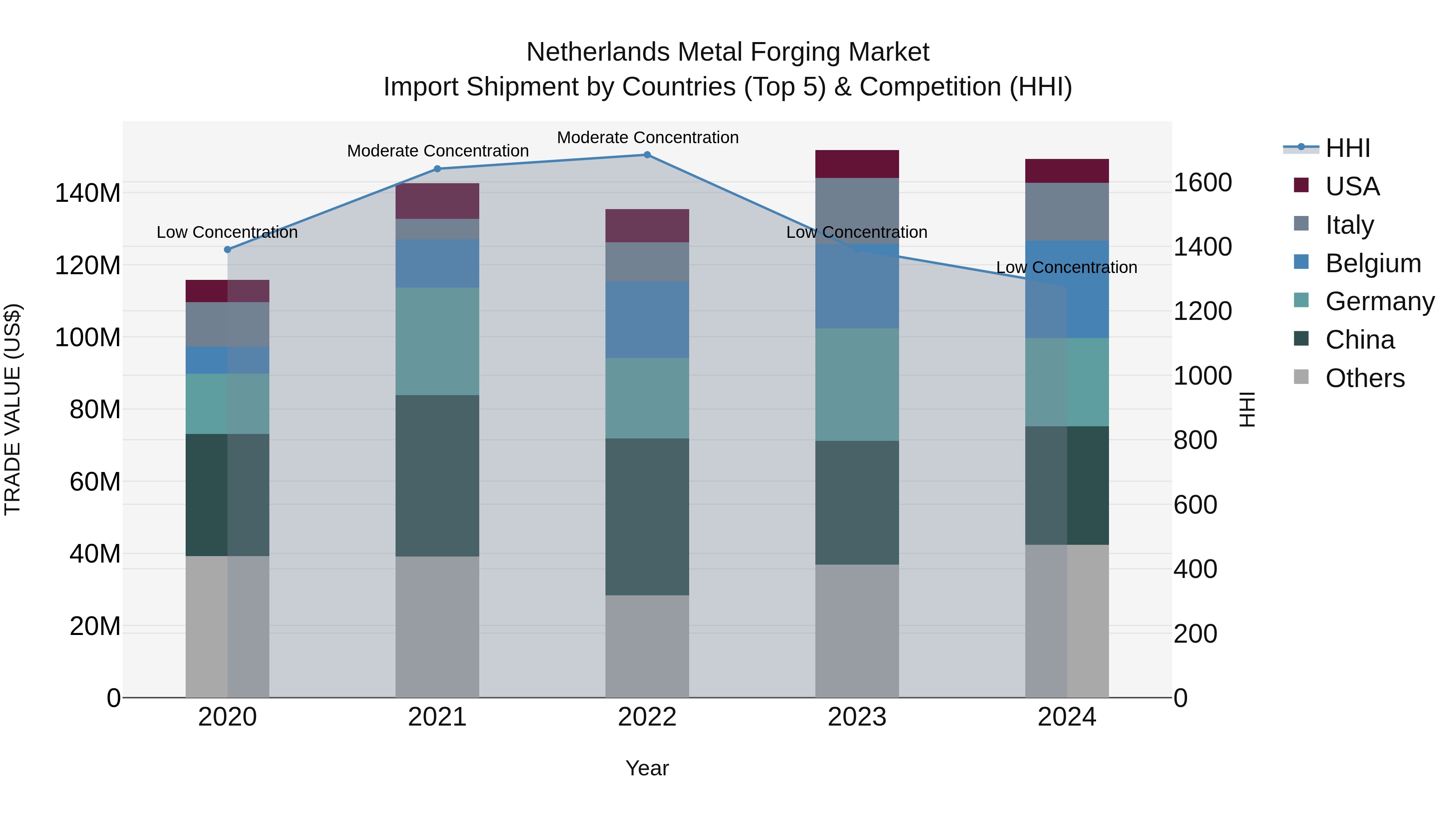 Netherlands Metal Forging Market Top 5 Importing Countries and Market Competition (HHI) Analysis