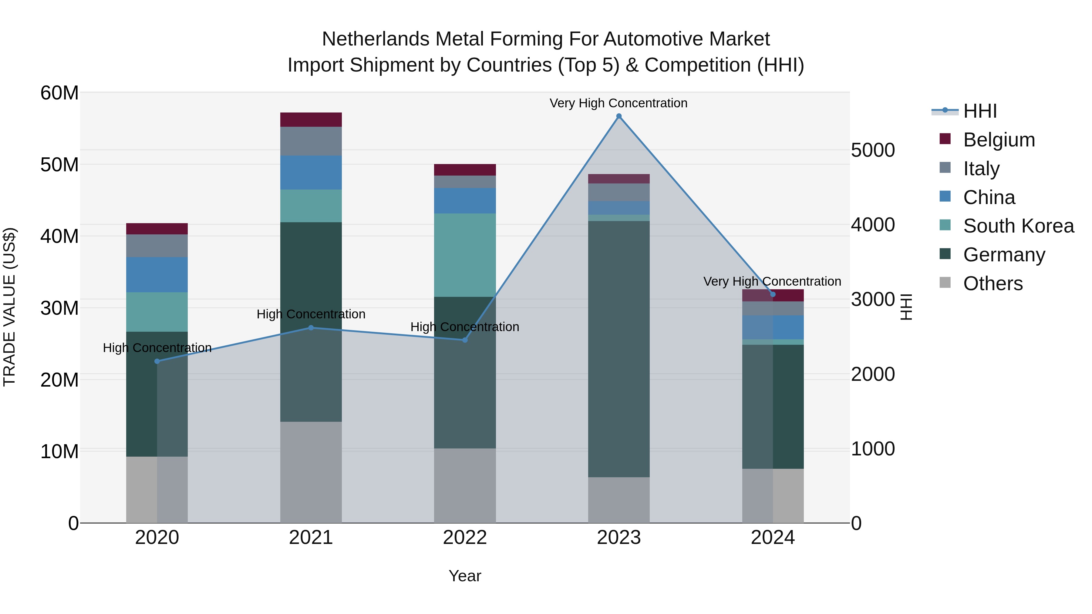 Netherlands Metal Forming For Automotive Market Import Shipment by Countries (Top 5) & Competition (HHI)
