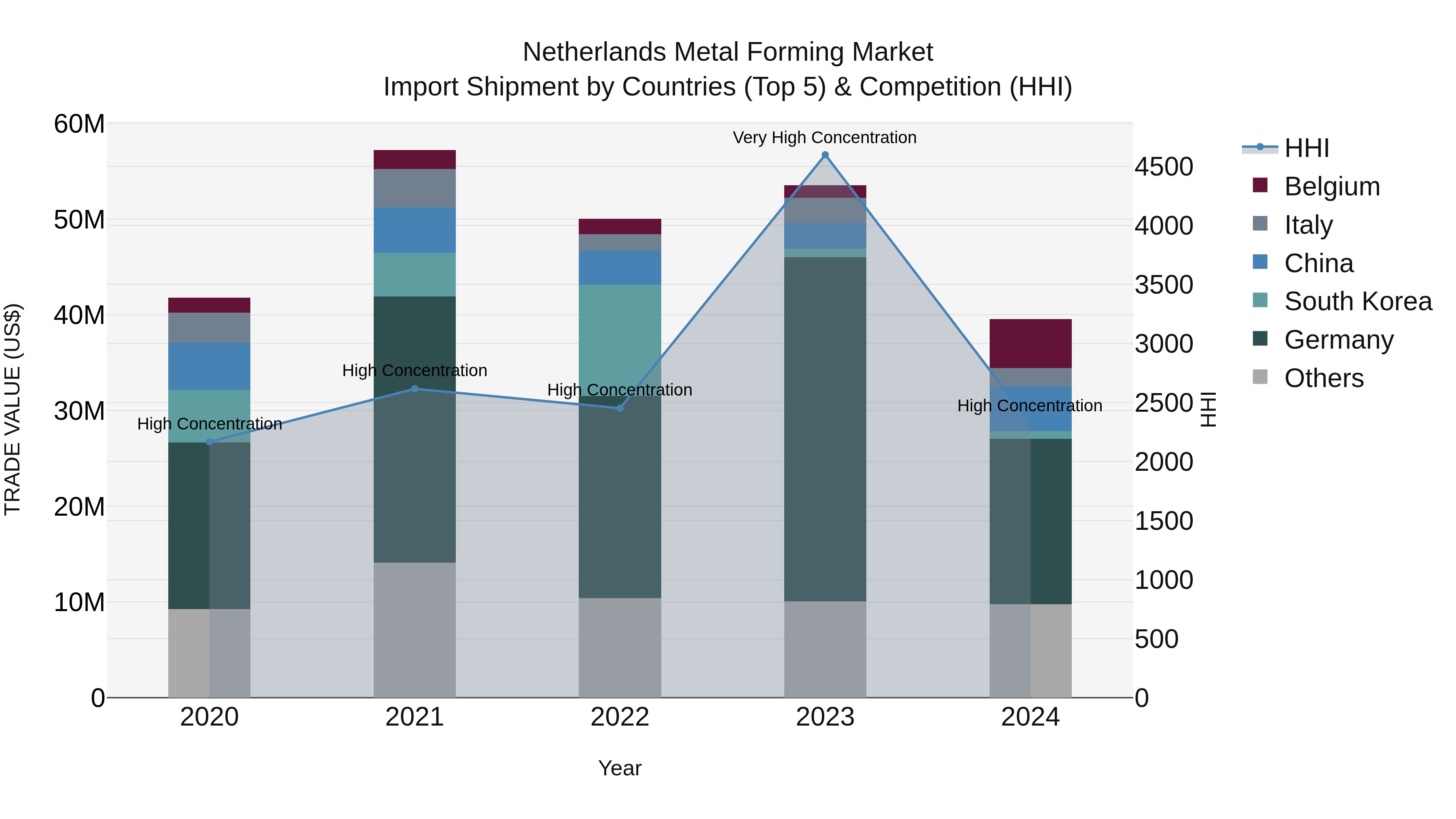 Netherlands Metal Forming Market Top 5 Importing Countries and Market Competition (HHI) Analysis