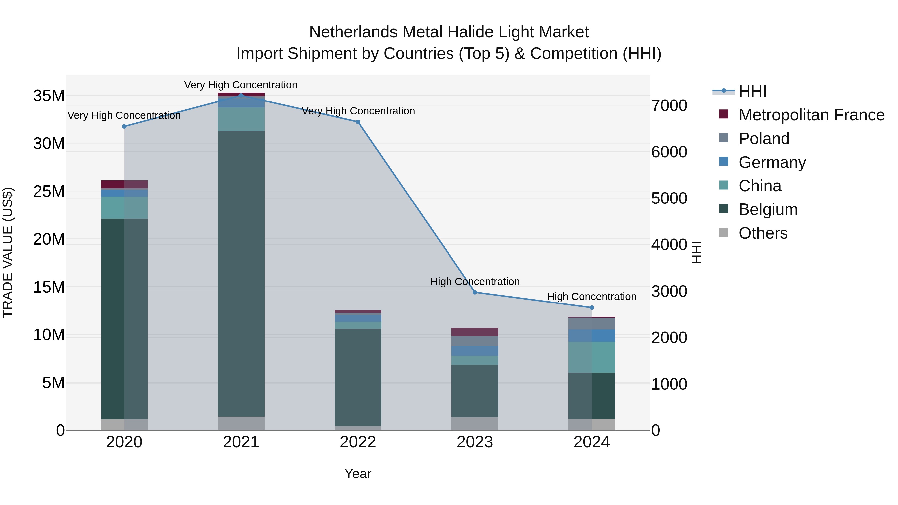 Netherlands Metal Halide Light Market Top 5 Importing Countries and Market Competition (HHI) Analysis