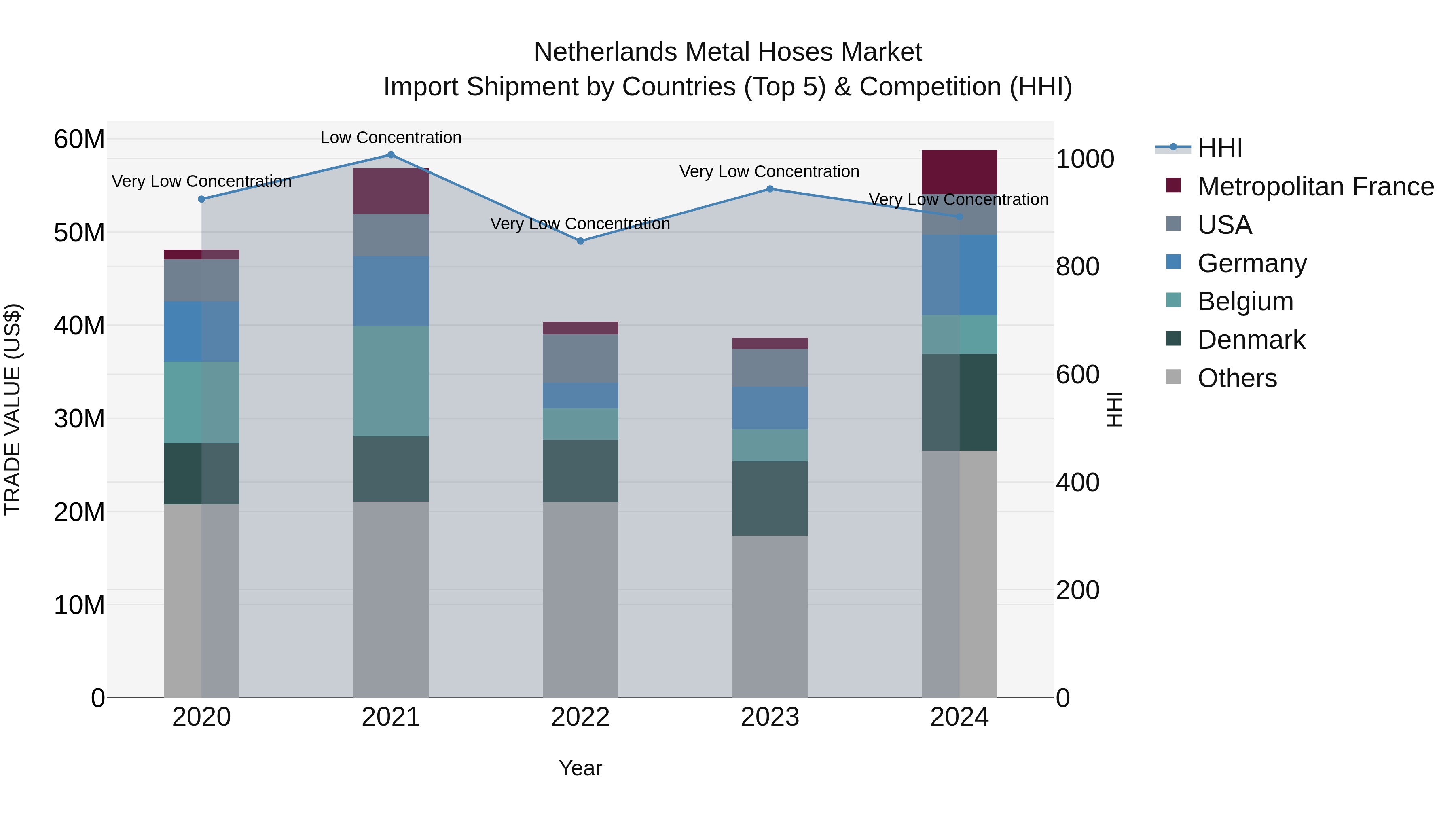 Netherlands Metal Hoses Market Top 5 Importing Countries and Market Competition (HHI) Analysis
