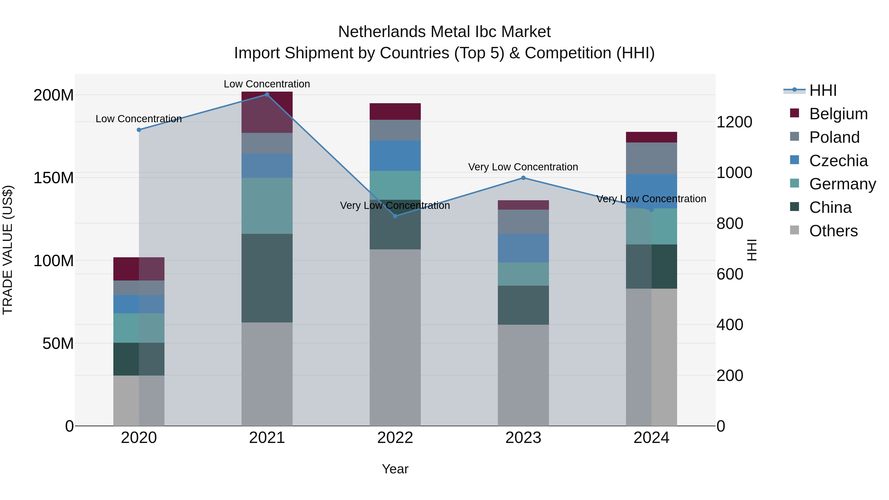 Netherlands Metal Ibc Market Import Shipment by Countries (Top 5) & Competition (HHI)