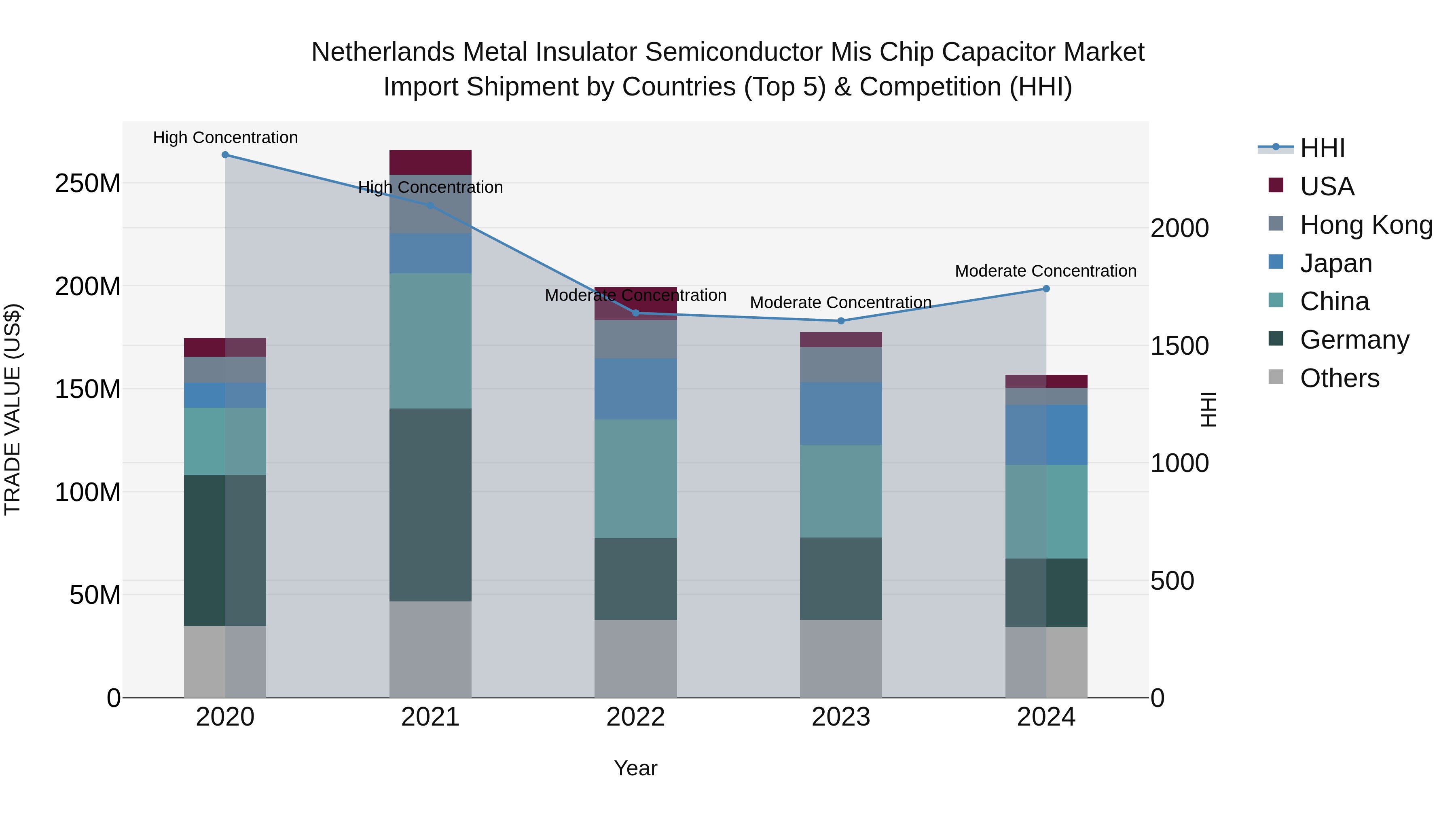 Netherlands Metal Insulator Semiconductor Mis Chip Capacitor Market Import Shipment by Countries (Top 5) & Competition (HHI)