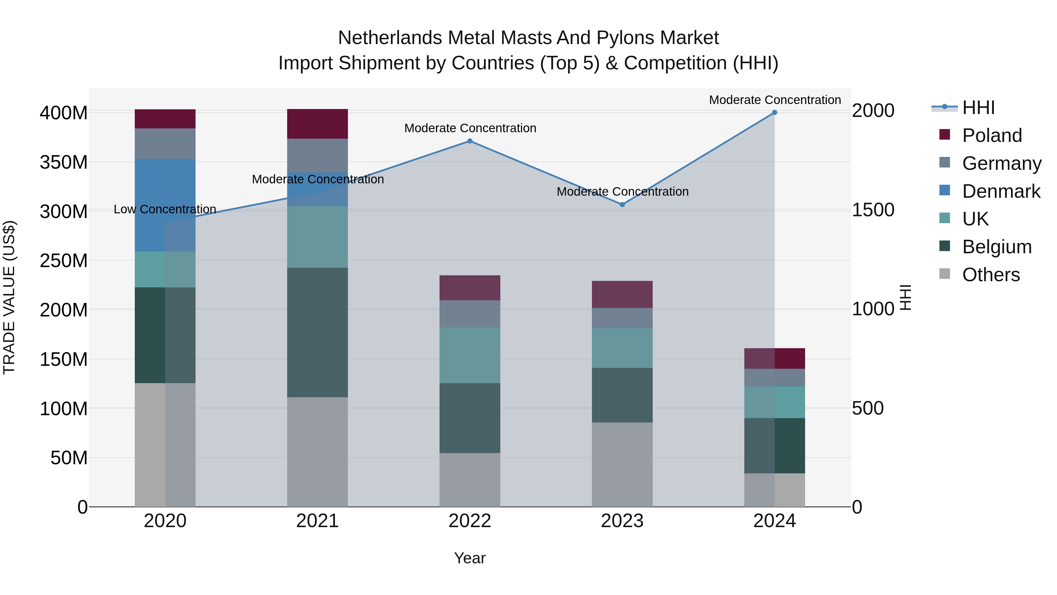 Netherlands Metal Masts and Pylons Market Top 5 Importing Countries and Market Competition (HHI) Analysis