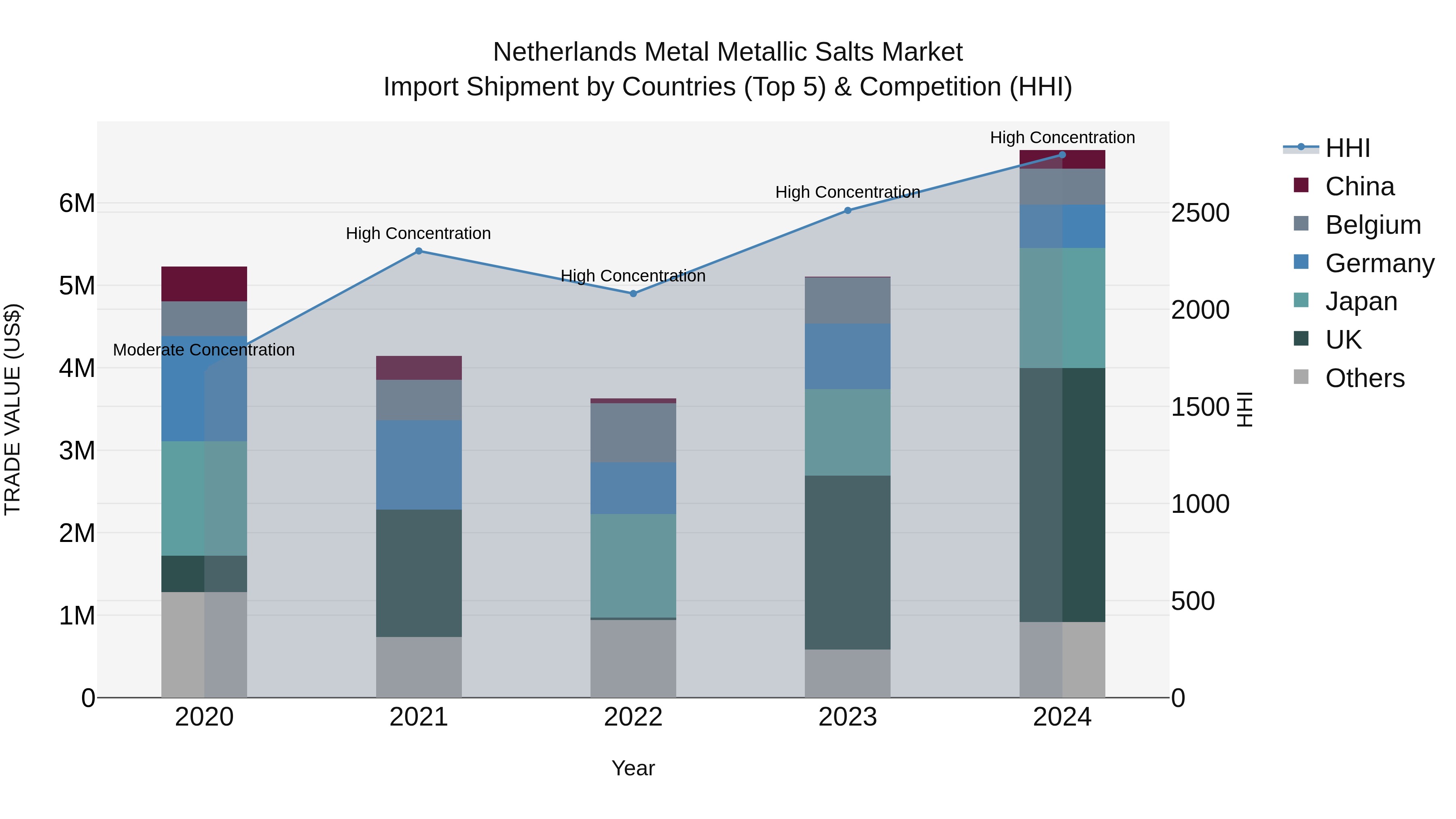 Netherlands Metal Metallic Salts Market Import Shipment by Countries (Top 5) & Competition (HHI)