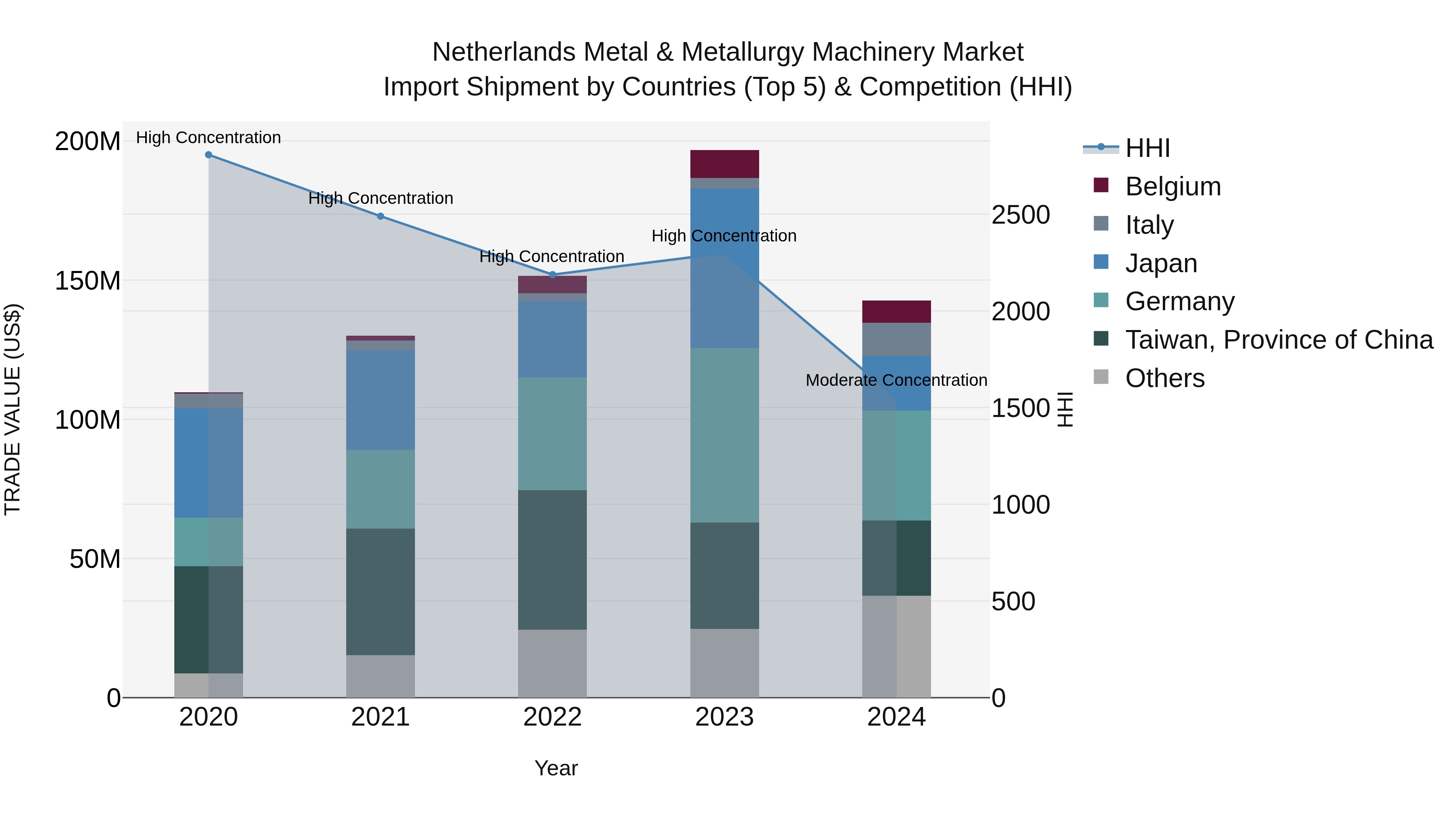 Netherlands Metal & Metallurgy Machinery Market Top 5 Importing Countries and Market Competition (HHI) Analysis