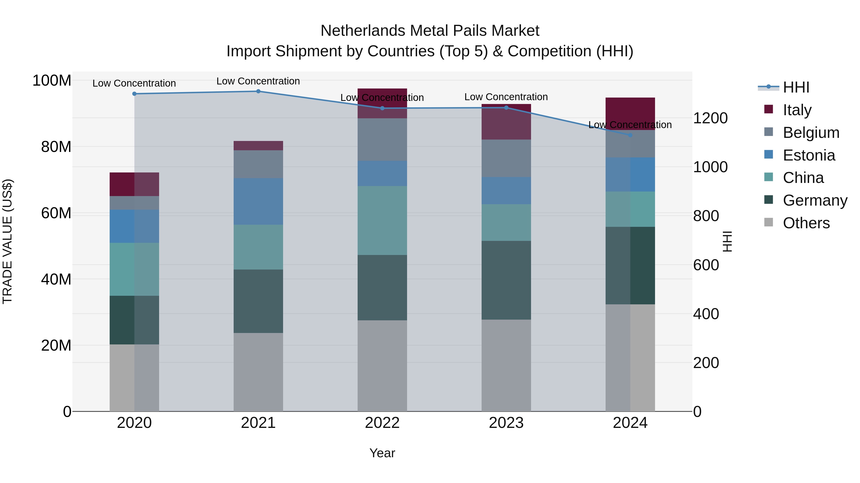 Netherlands Metal Pails Market Import Shipment by Countries (Top 5) & Competition (HHI)