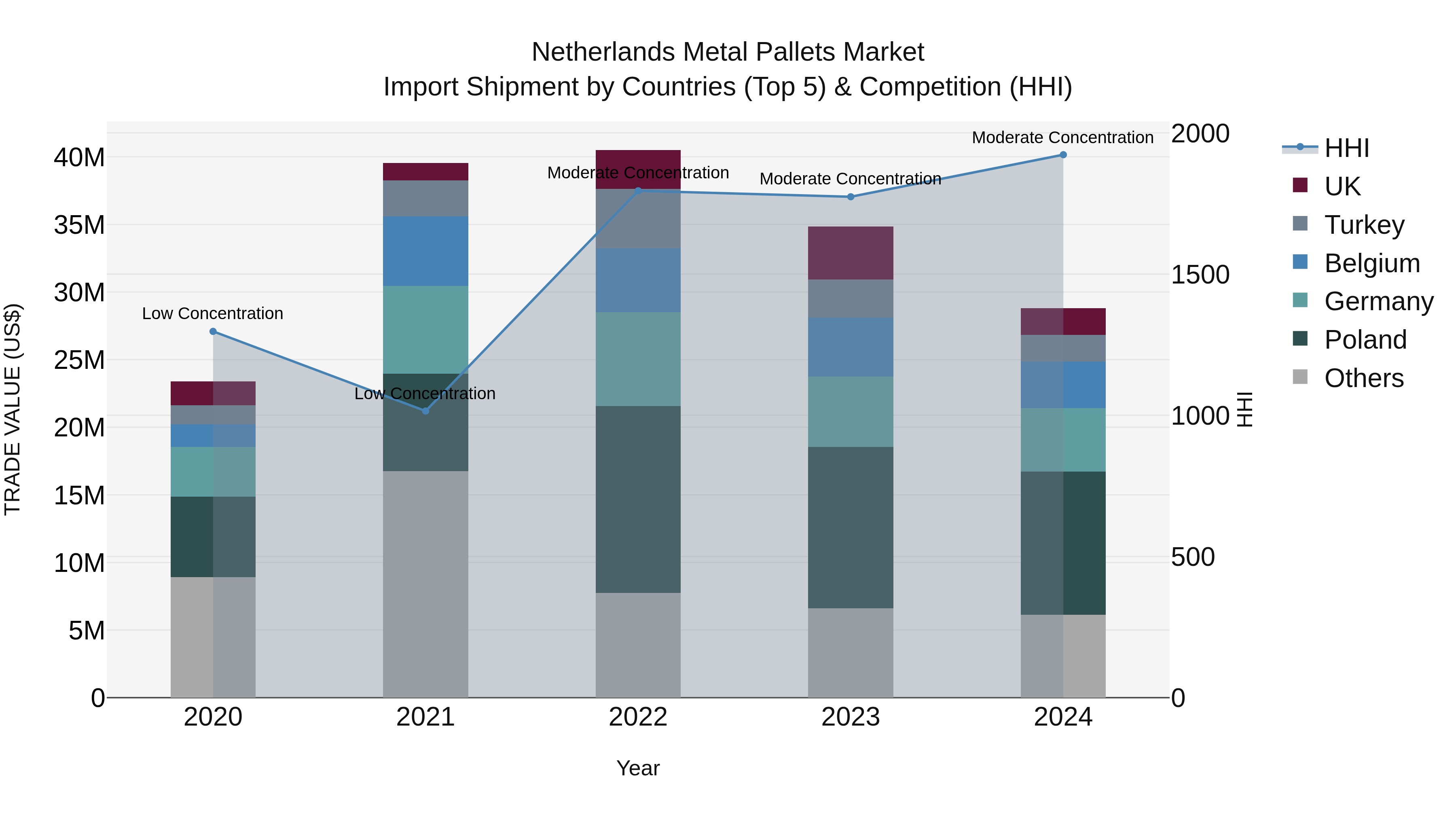 Netherlands Metal Pallets Market Import Shipment by Countries (Top 5) & Competition (HHI)