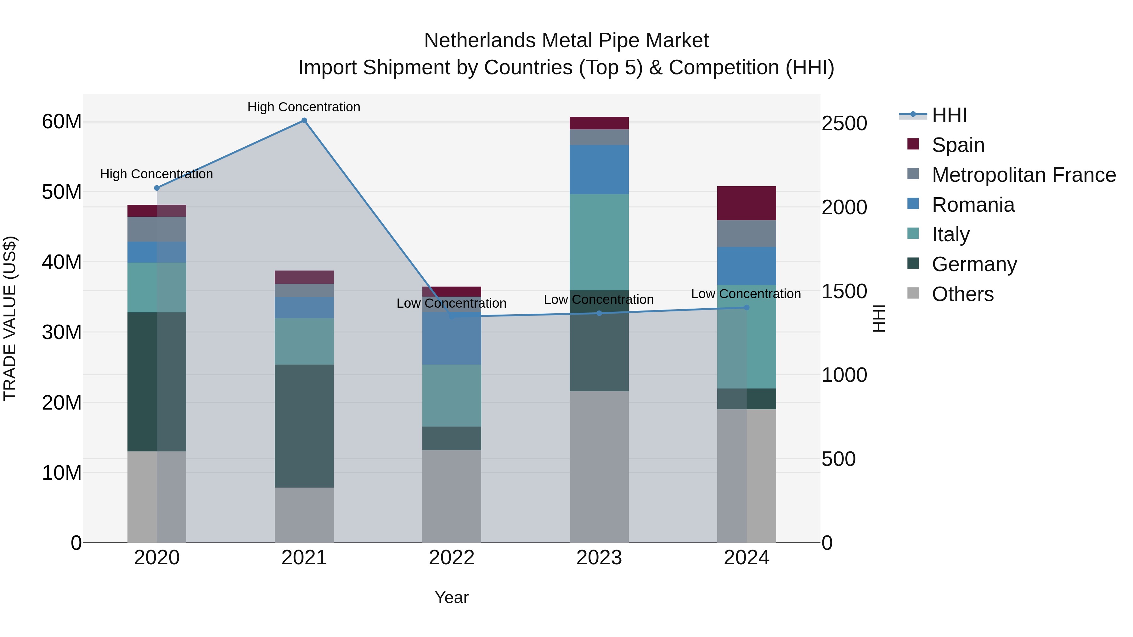 Netherlands Metal Pipe Market Top 5 Importing Countries and Market Competition (HHI) Analysis