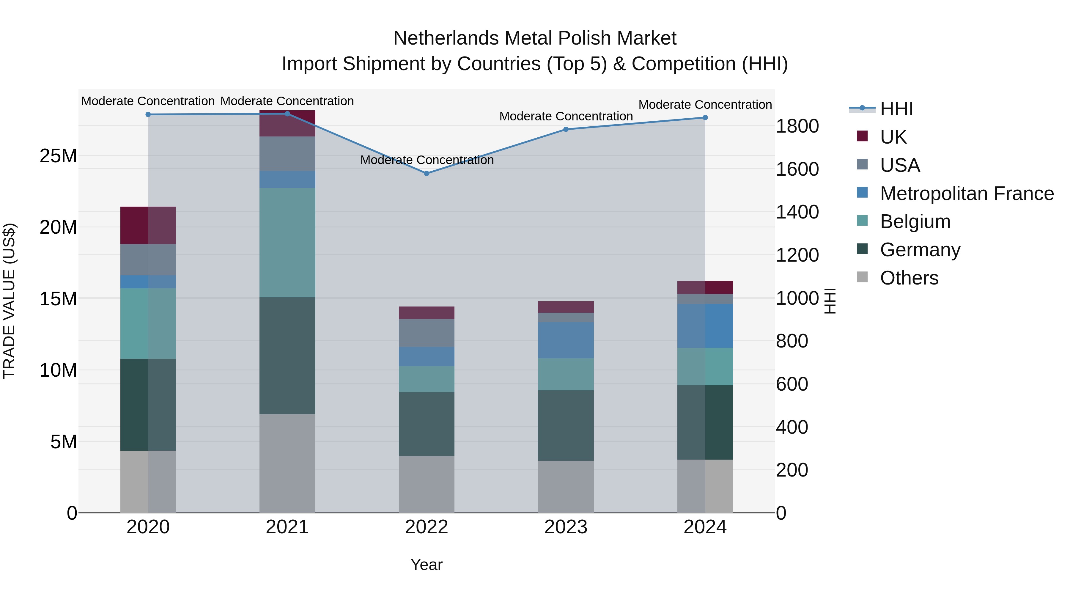 Netherlands Metal Polish Market Top 5 Importing Countries and Market Competition (HHI) Analysis