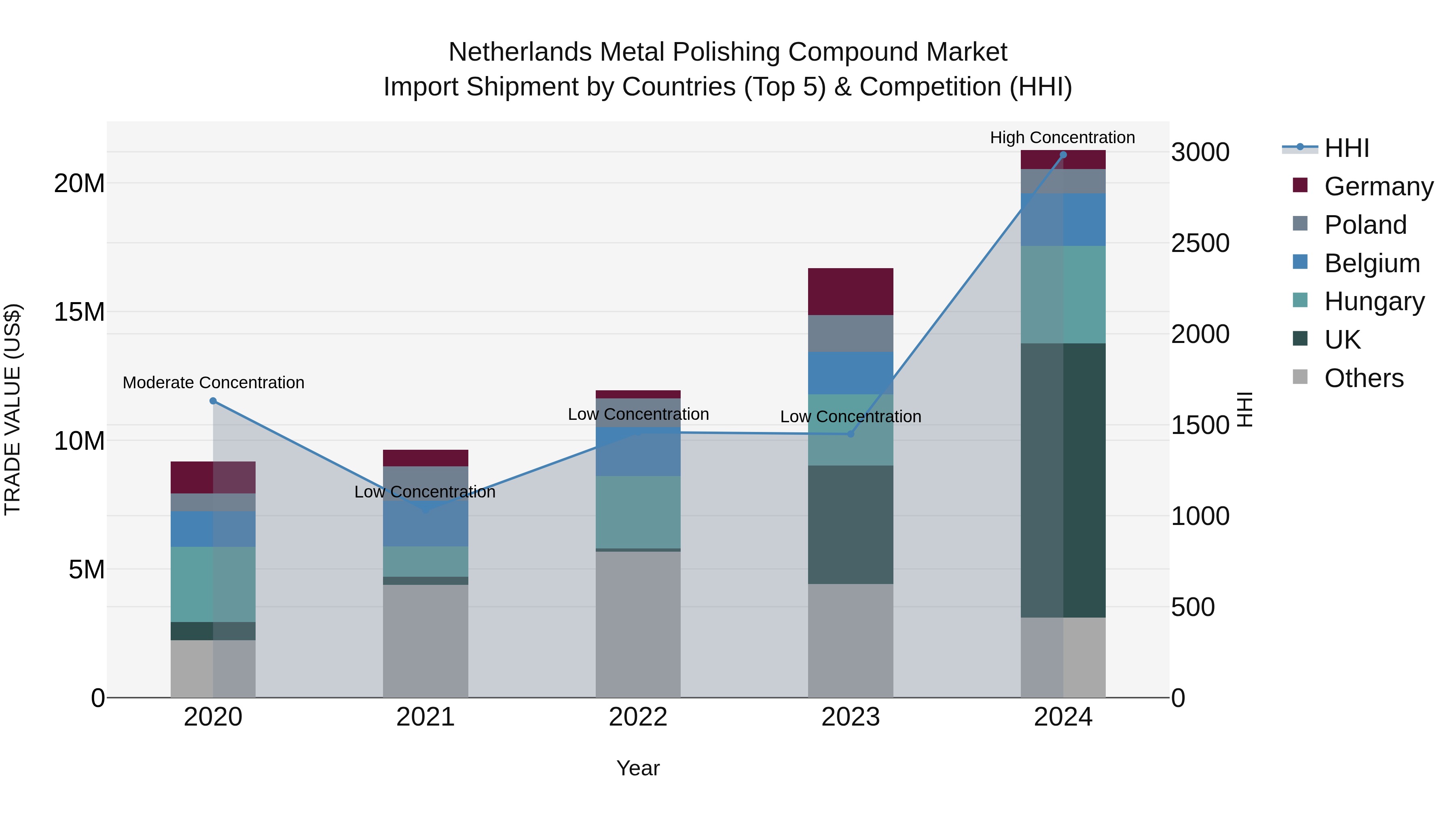Netherlands Metal Polishing Compound Market Top 5 Importing Countries and Market Competition (HHI) Analysis