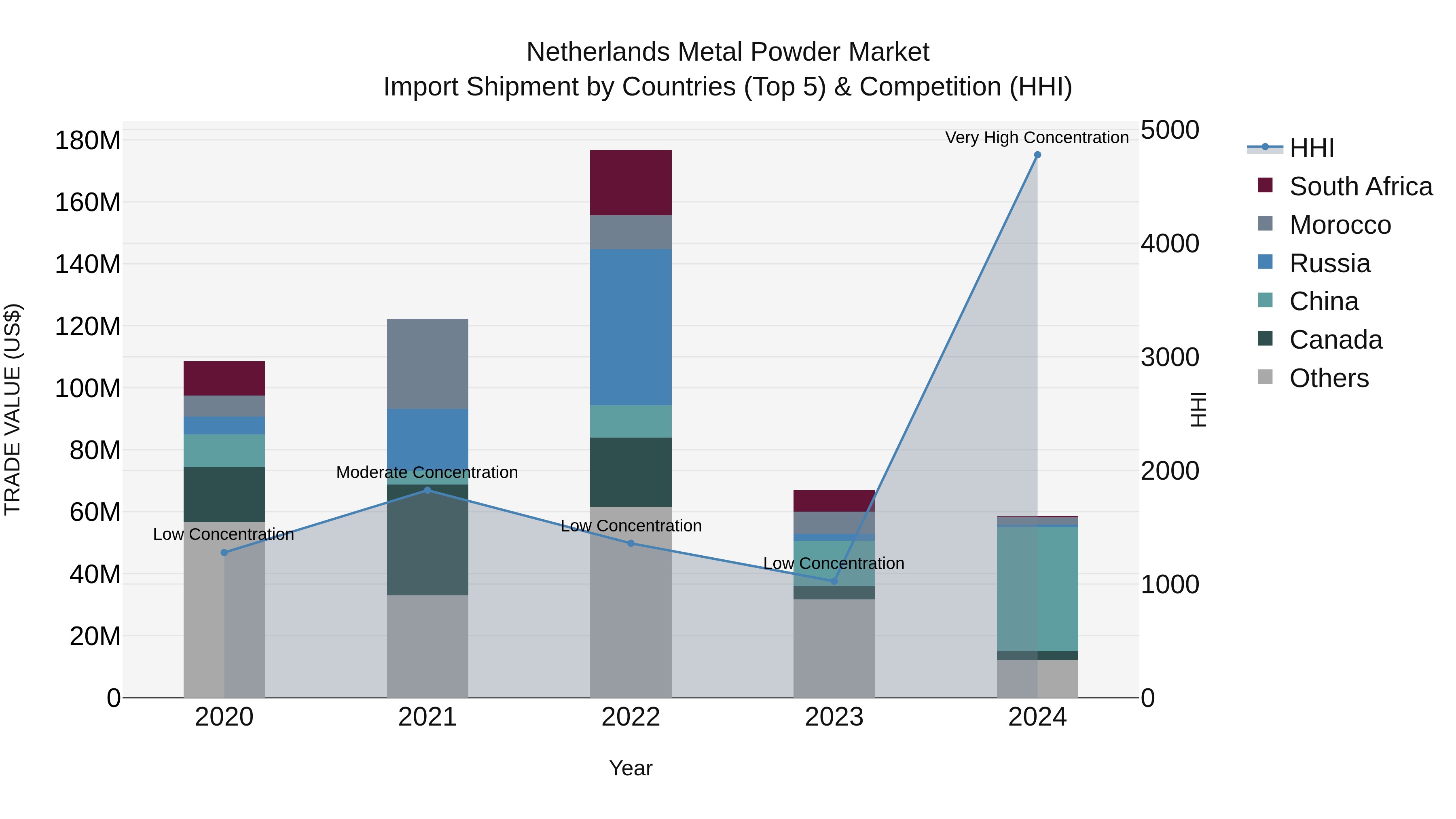Netherlands Metal Powder Market Top 5 Importing Countries and Market Competition (HHI) Analysis