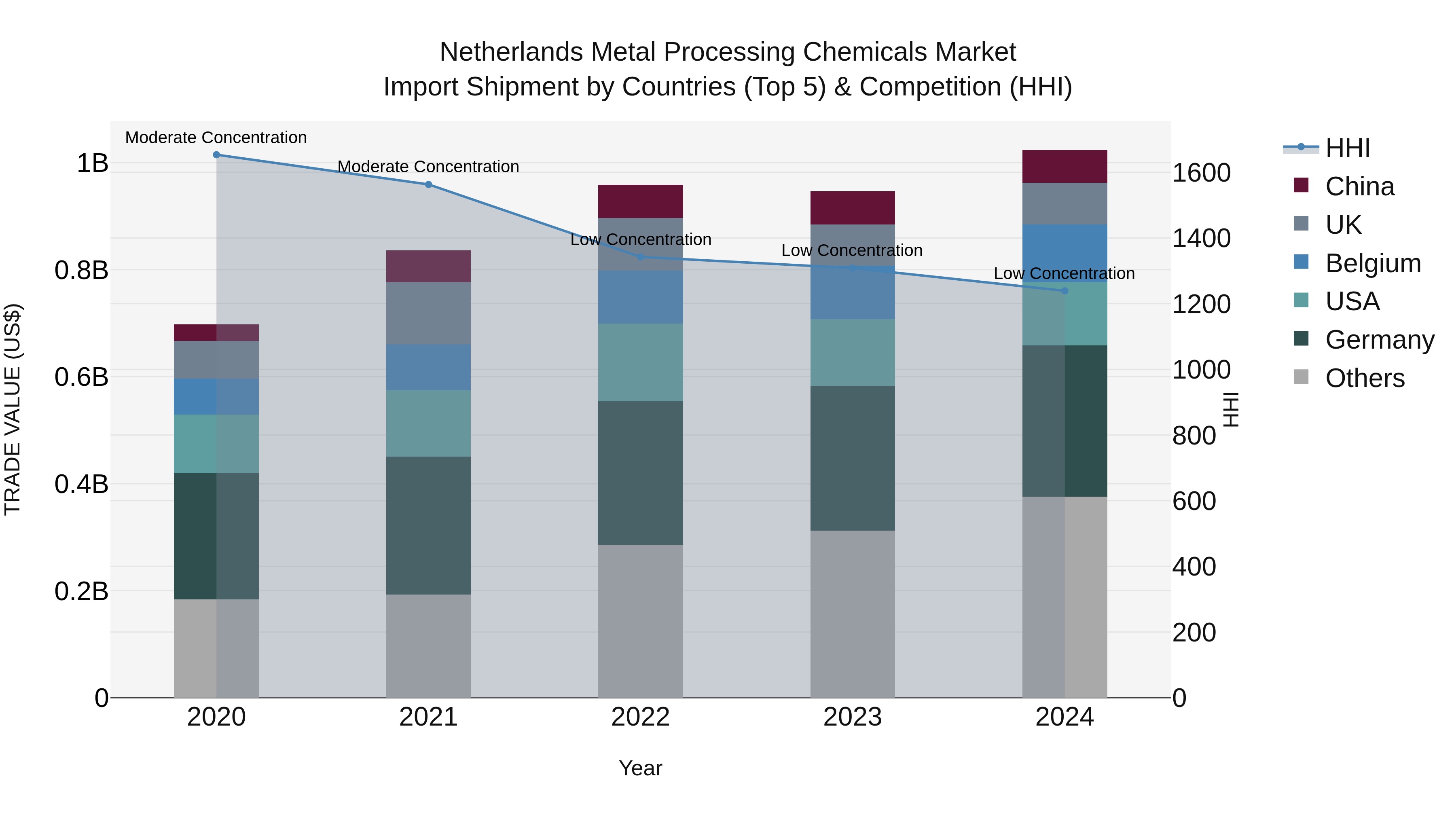 Netherlands Metal Processing Chemicals Market Top 5 Importing Countries and Market Competition (HHI) Analysis