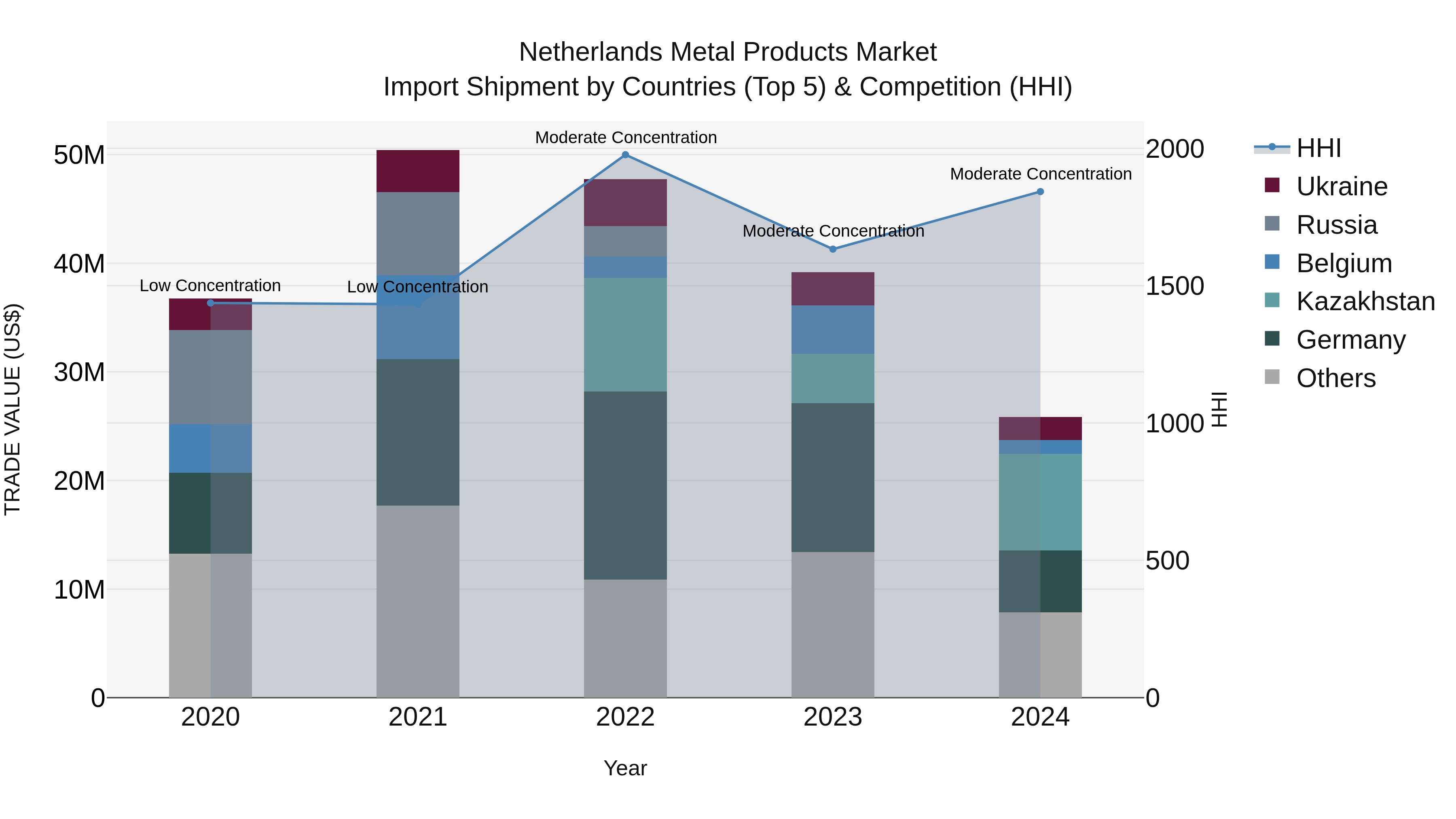 Netherlands Metal Products Market Top 5 Importing Countries and Market Competition (HHI) Analysis