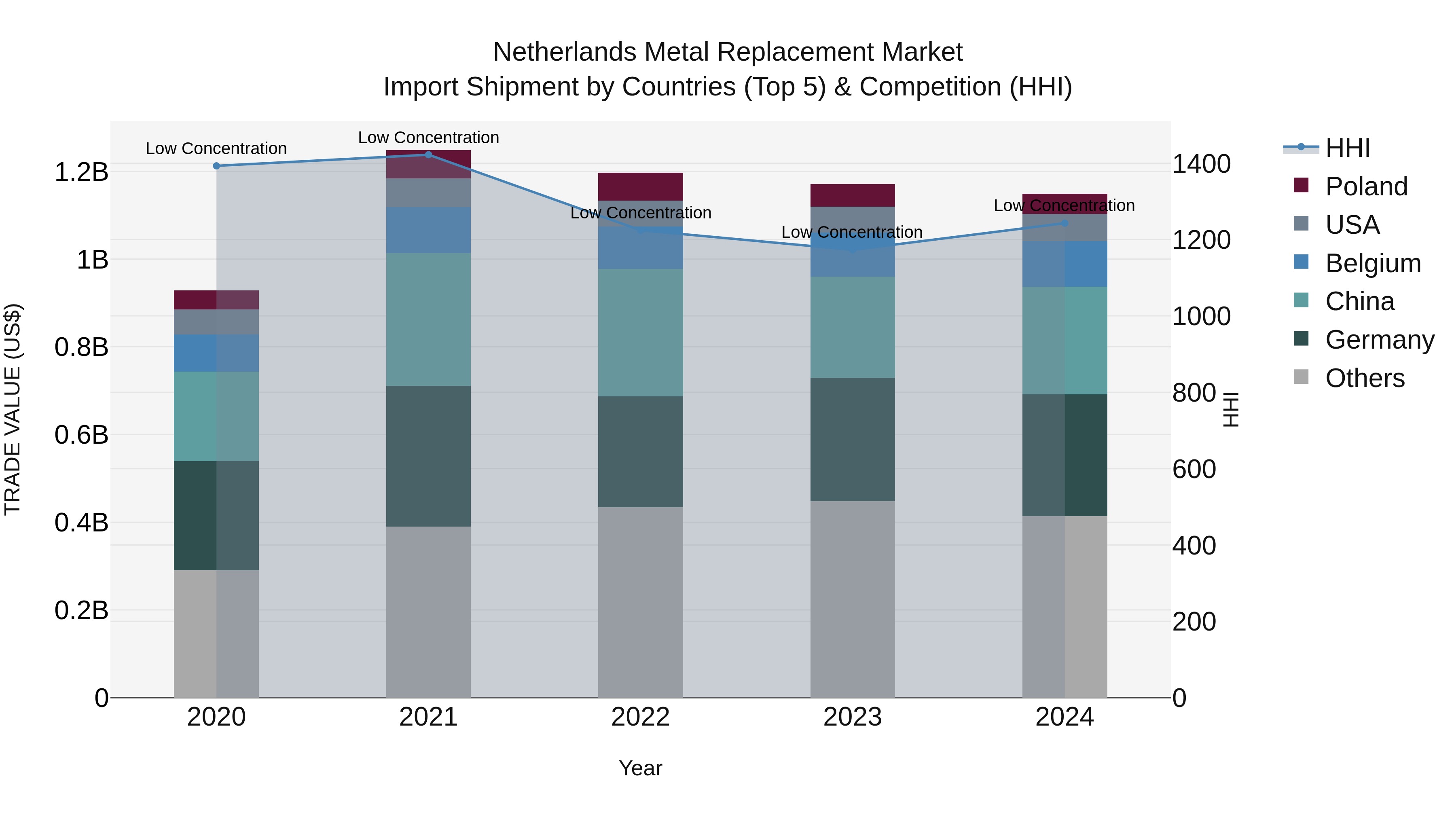 Netherlands Metal Replacement Market Top 5 Importing Countries and Market Competition (HHI) Analysis