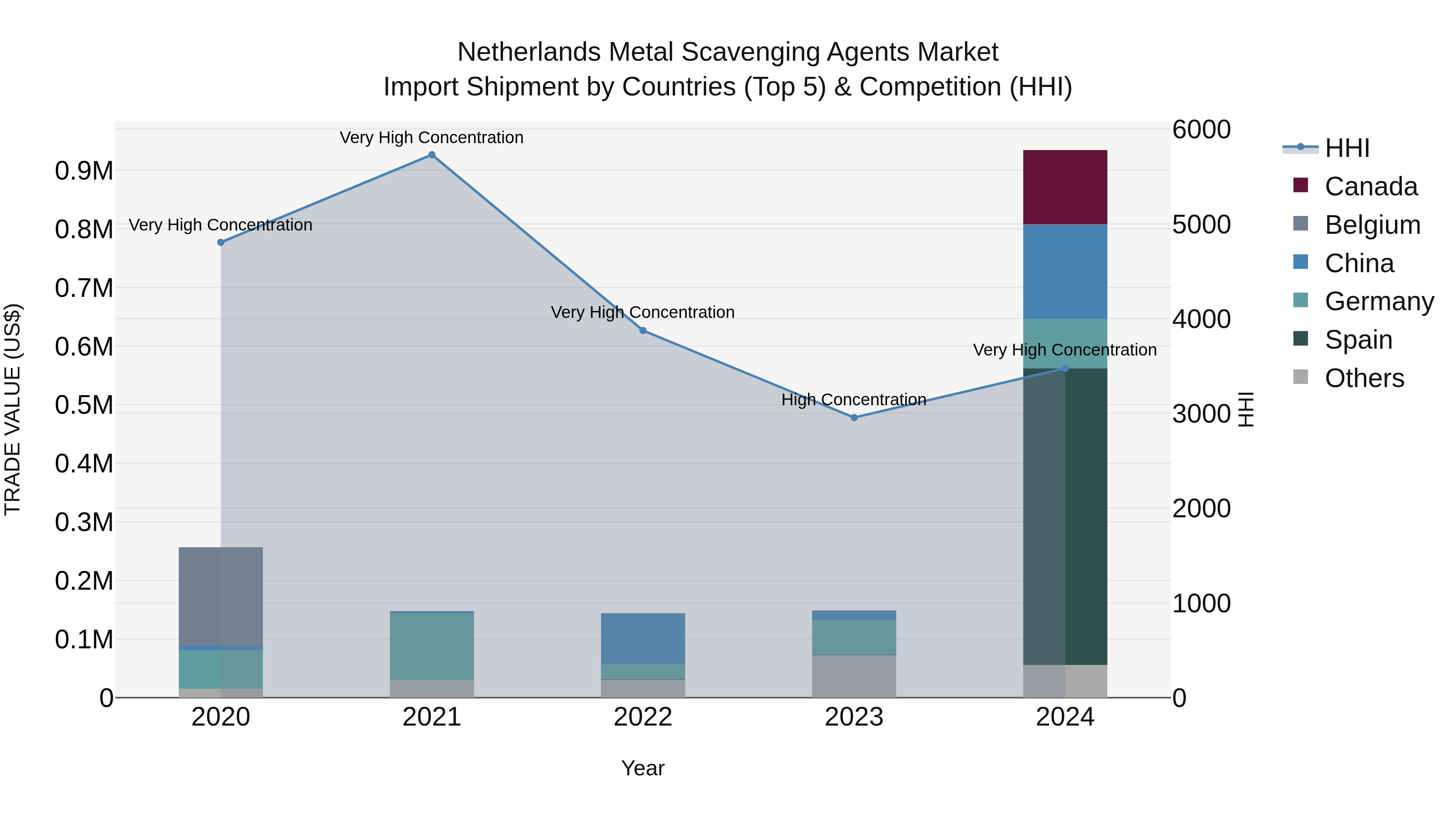 Netherlands Metal Scavenging Agents Market Import Shipment by Countries (Top 5) & Competition (HHI)