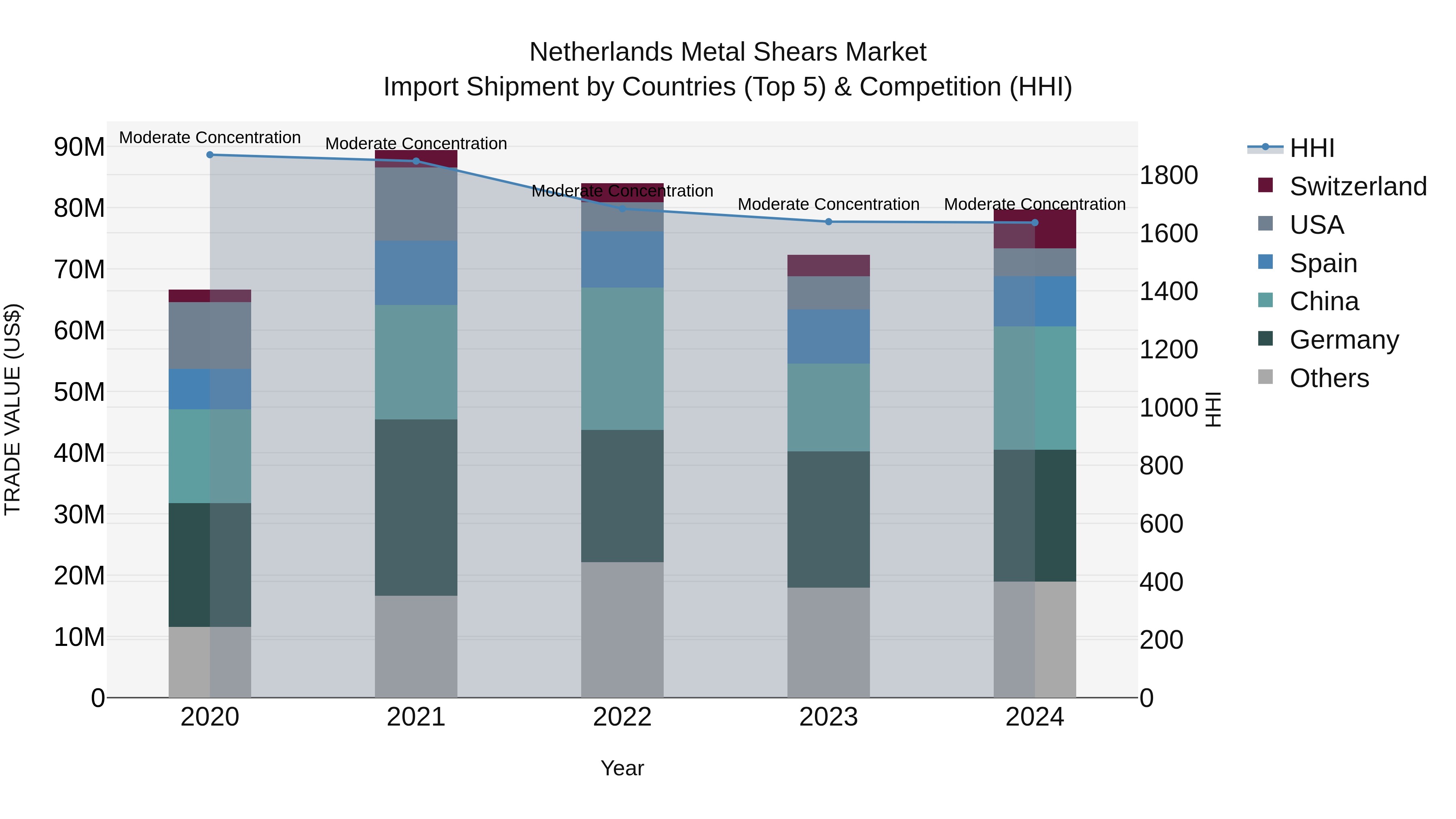 Netherlands Metal Shears Market Top 5 Importing Countries and Market Competition (HHI) Analysis