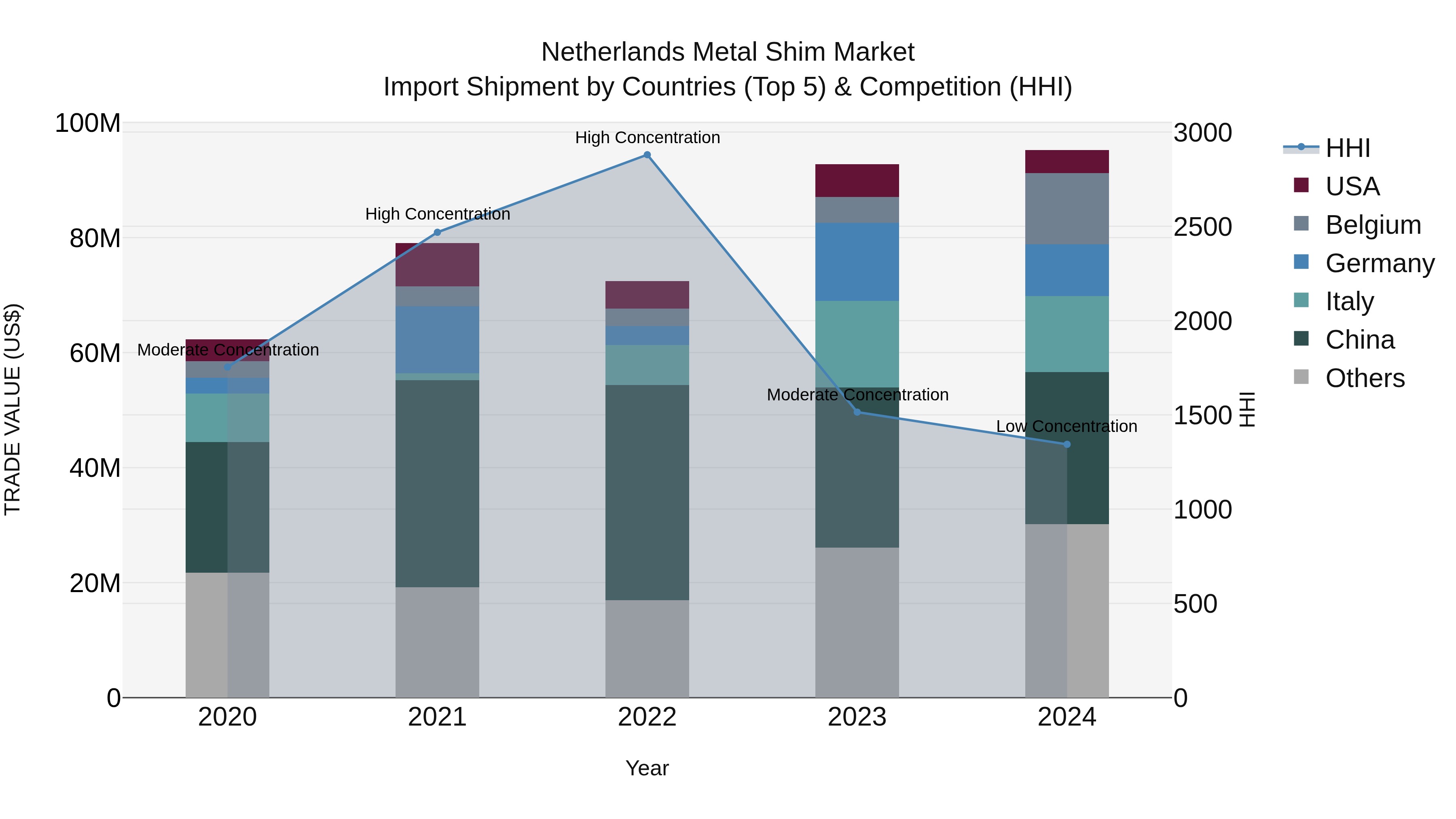 Netherlands Metal Shim Market Top 5 Importing Countries and Market Competition (HHI) Analysis