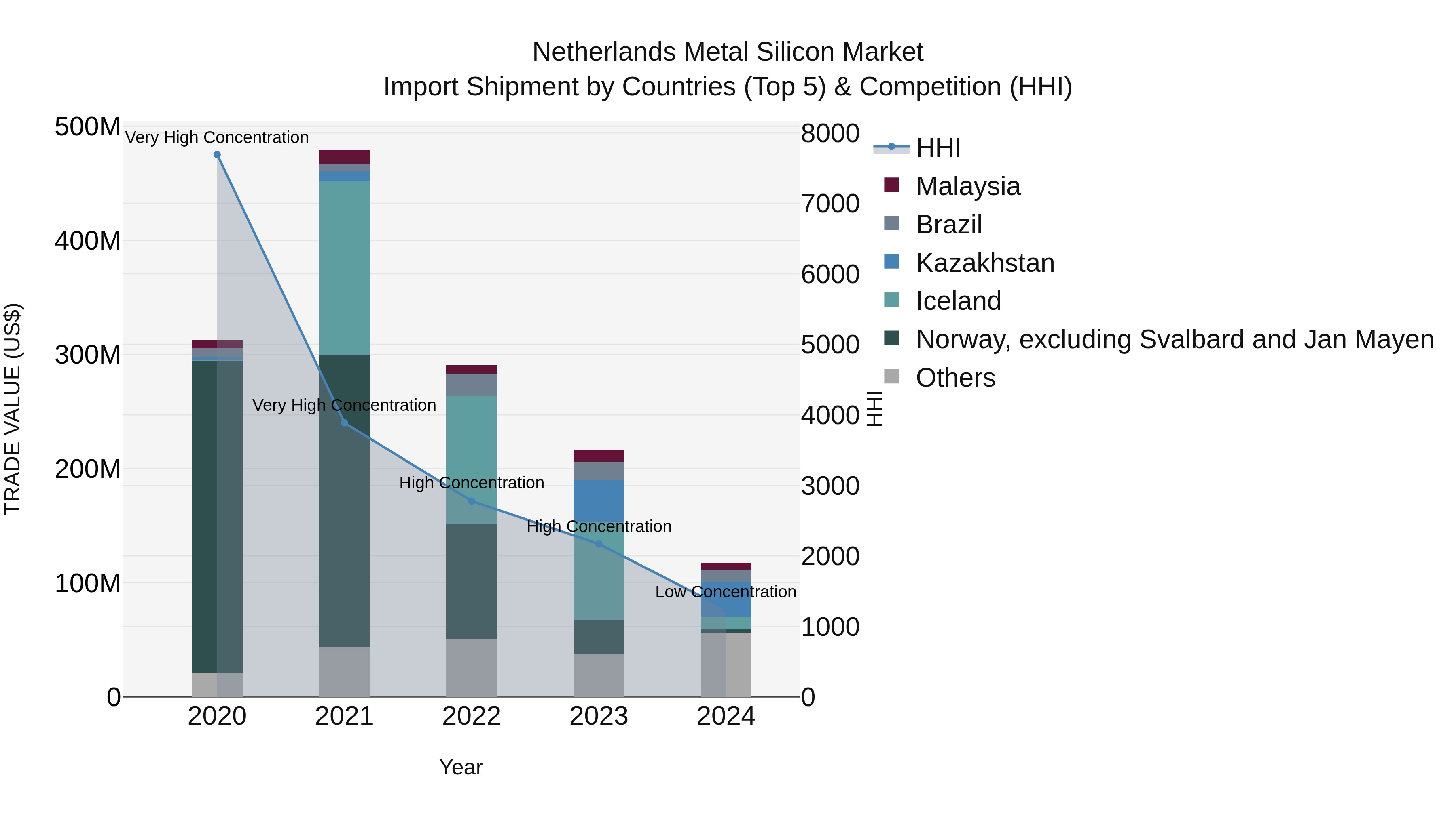 Netherlands Metal Silicon Market Top 5 Importing Countries and Market Competition (HHI) Analysis