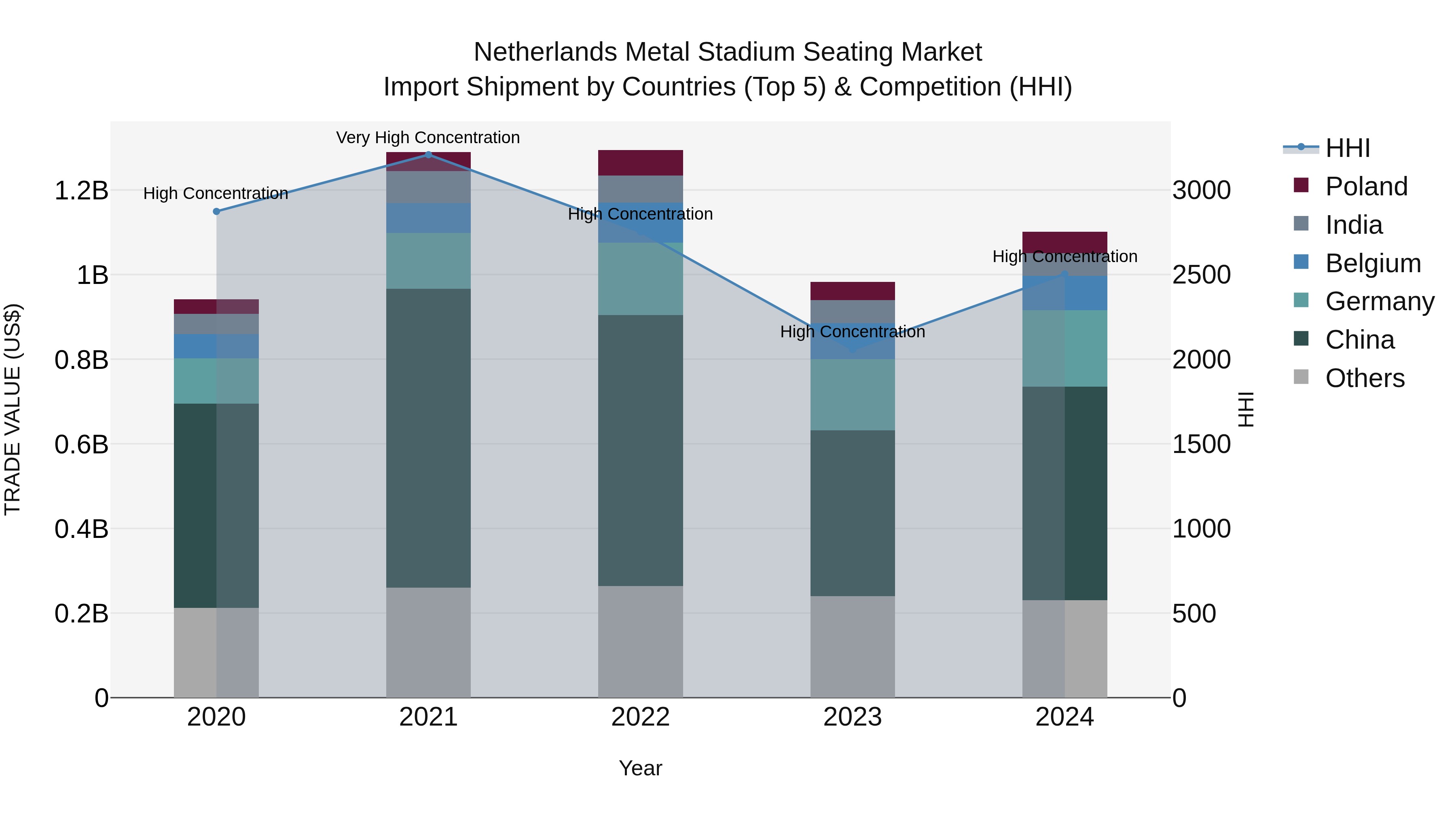 Netherlands Metal Stadium Seating Market Import Shipment by Countries (Top 5) & Competition (HHI)