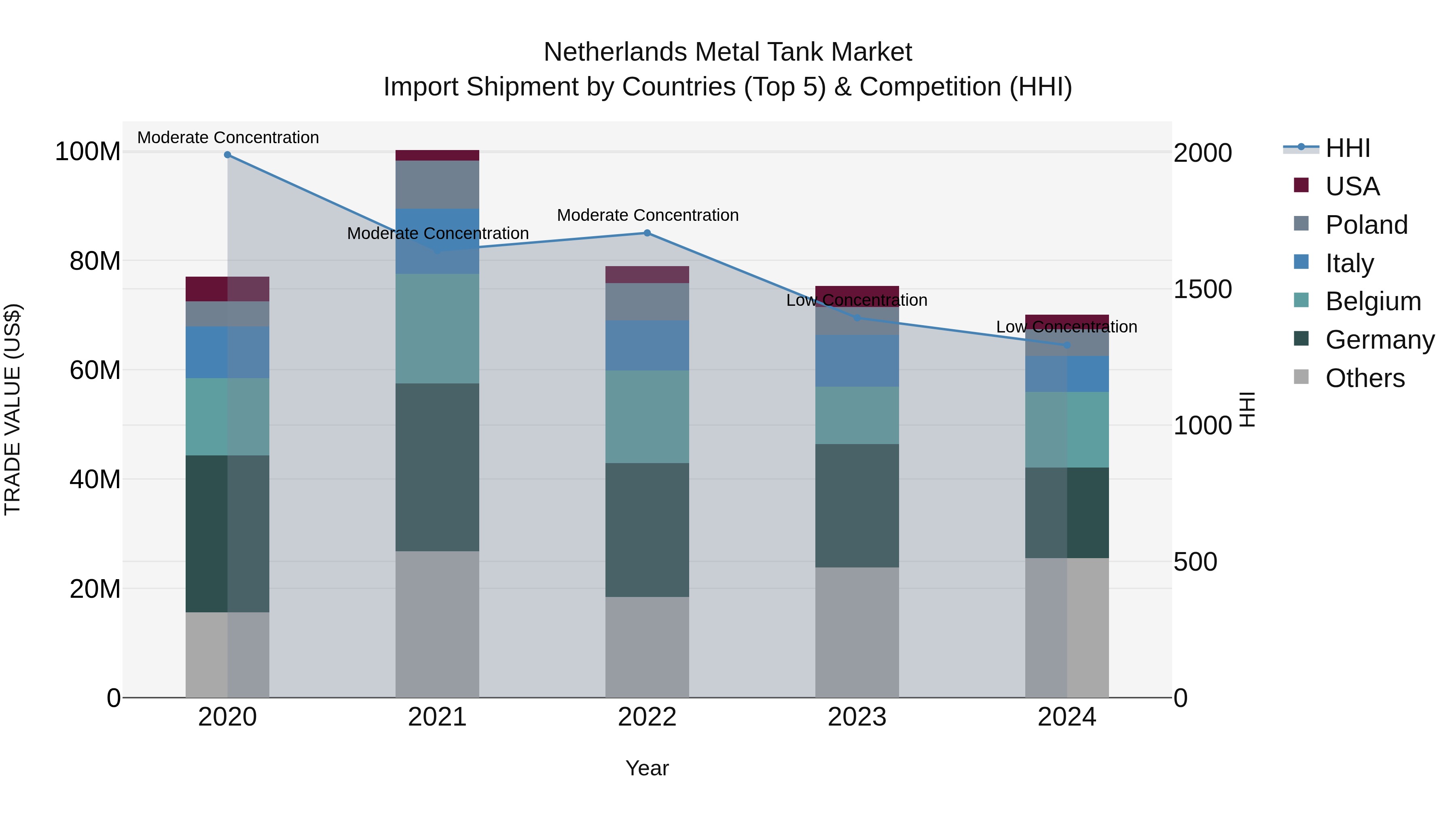 Netherlands Metal Tank Market Top 5 Importing Countries and Market Competition (HHI) Analysis