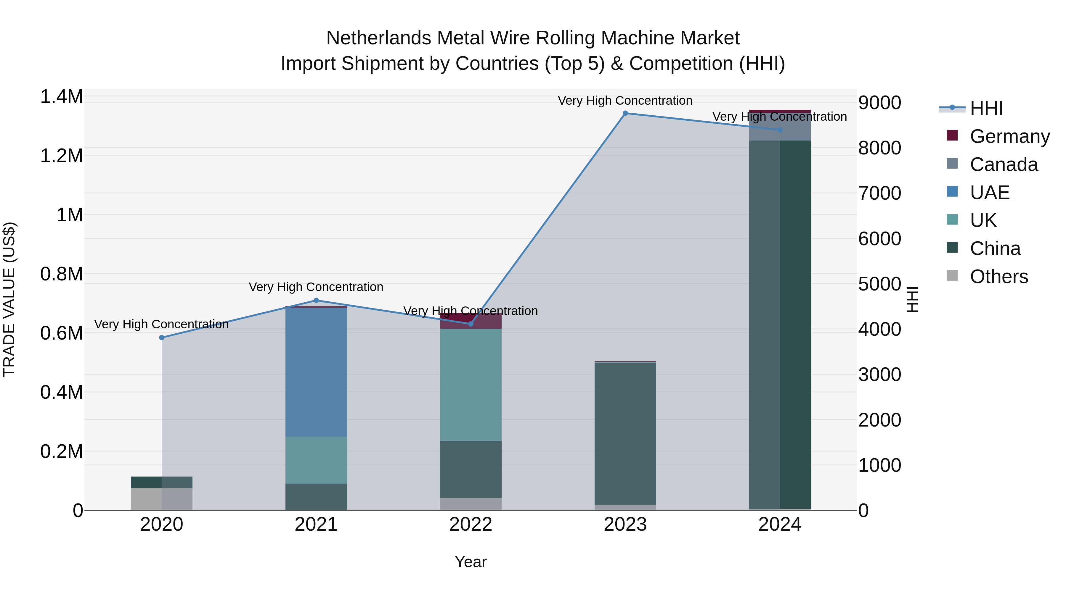 Netherlands Metal Wire Rolling Machine Market Import Shipment by Countries (Top 5) & Competition (HHI)