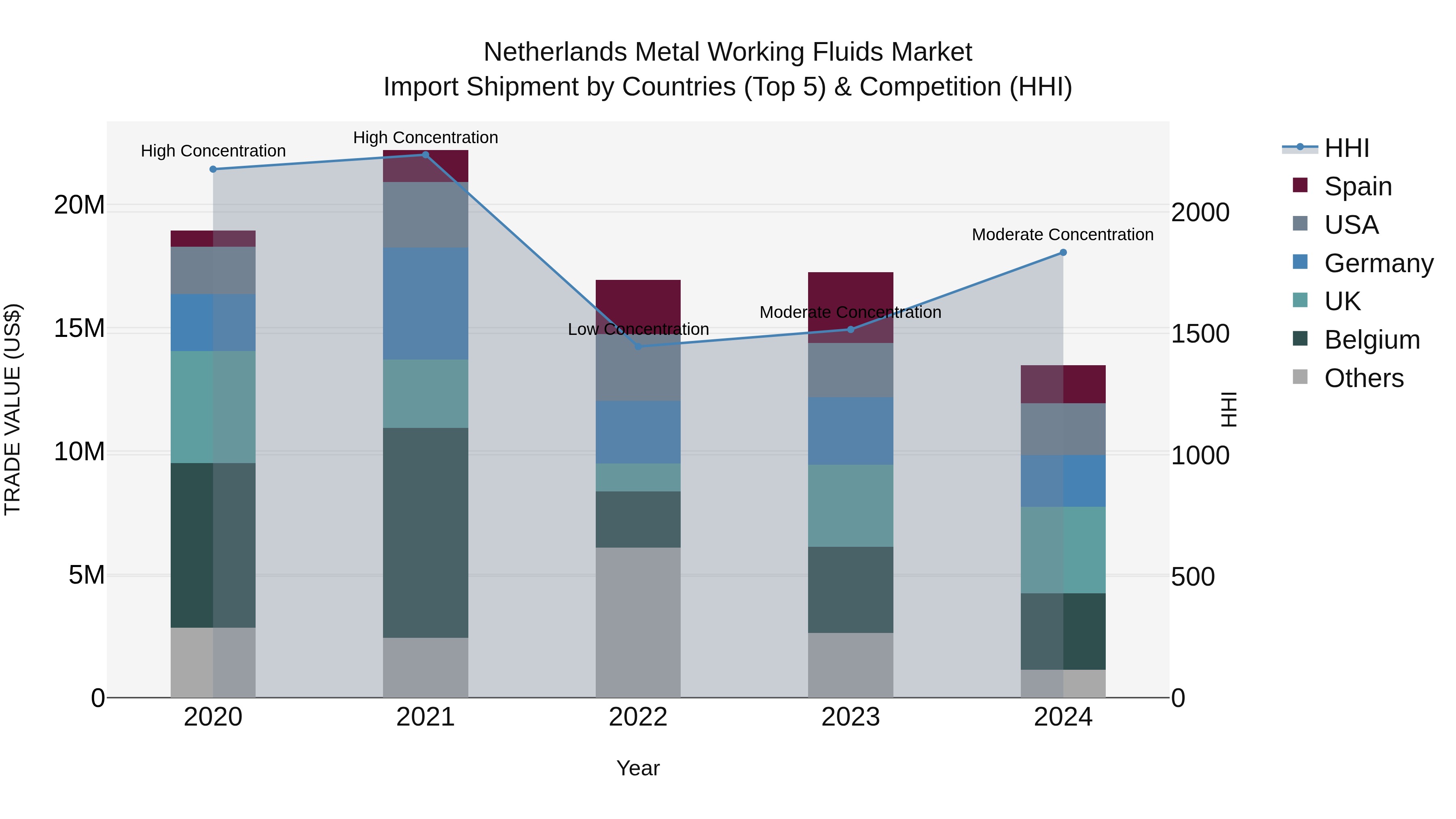 Netherlands Metal Working Fluids Market Import Shipment by Countries (Top 5) & Competition (HHI)