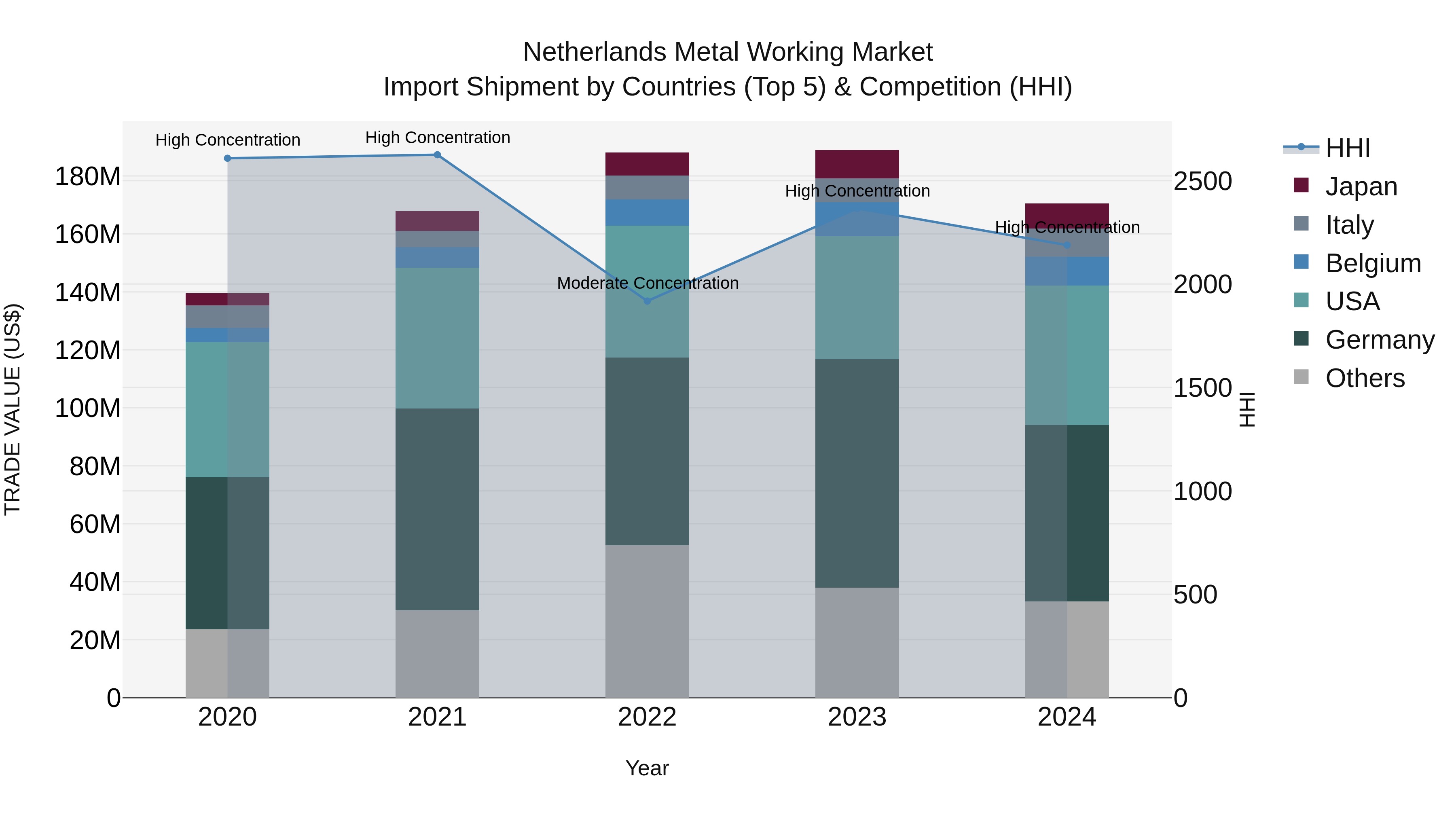 Netherlands Metal Working Market Import Shipment by Countries (Top 5) & Competition (HHI)