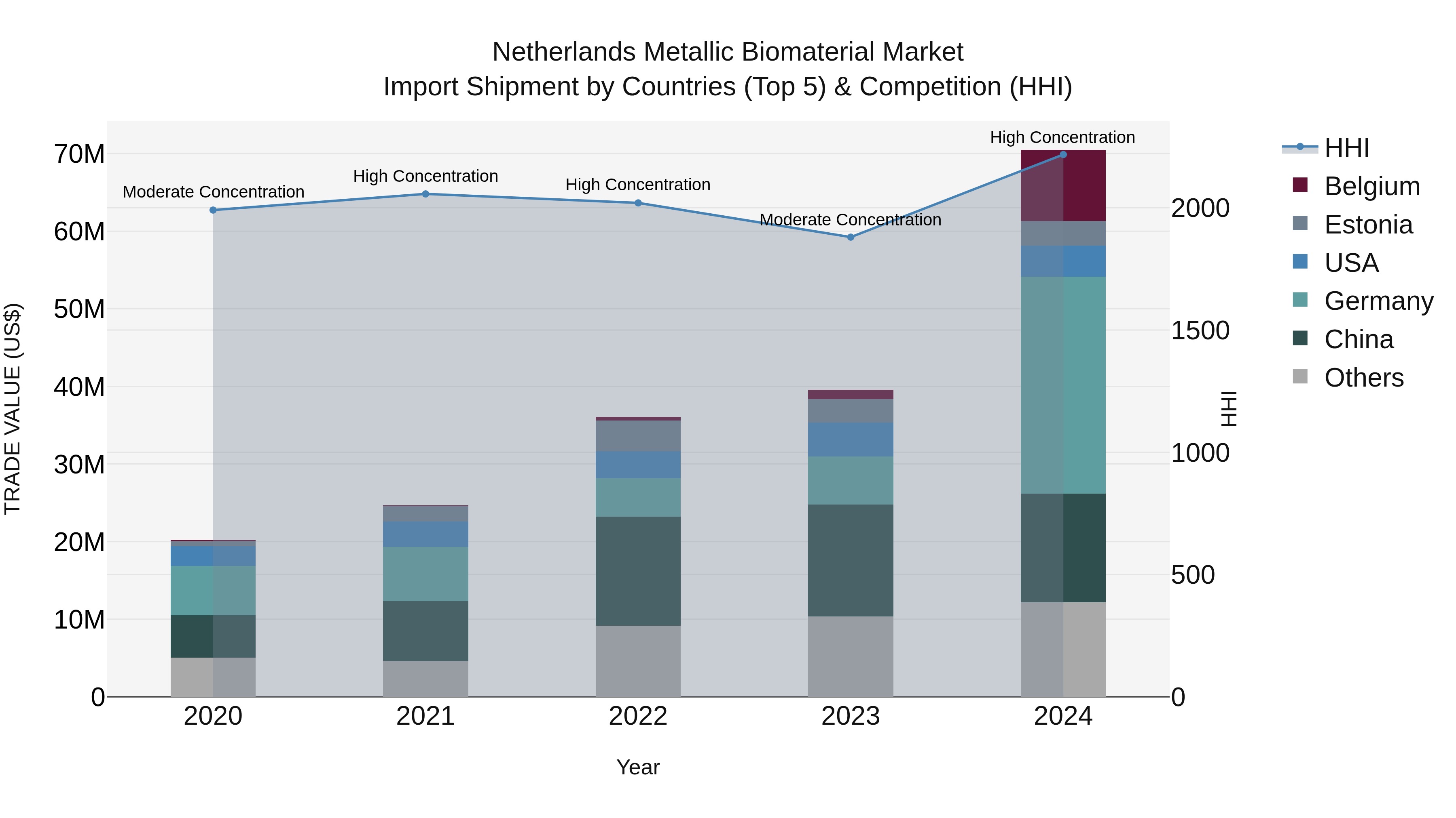 Netherlands Metallic Biomaterial Market Import Shipment by Countries (Top 5) & Competition (HHI)