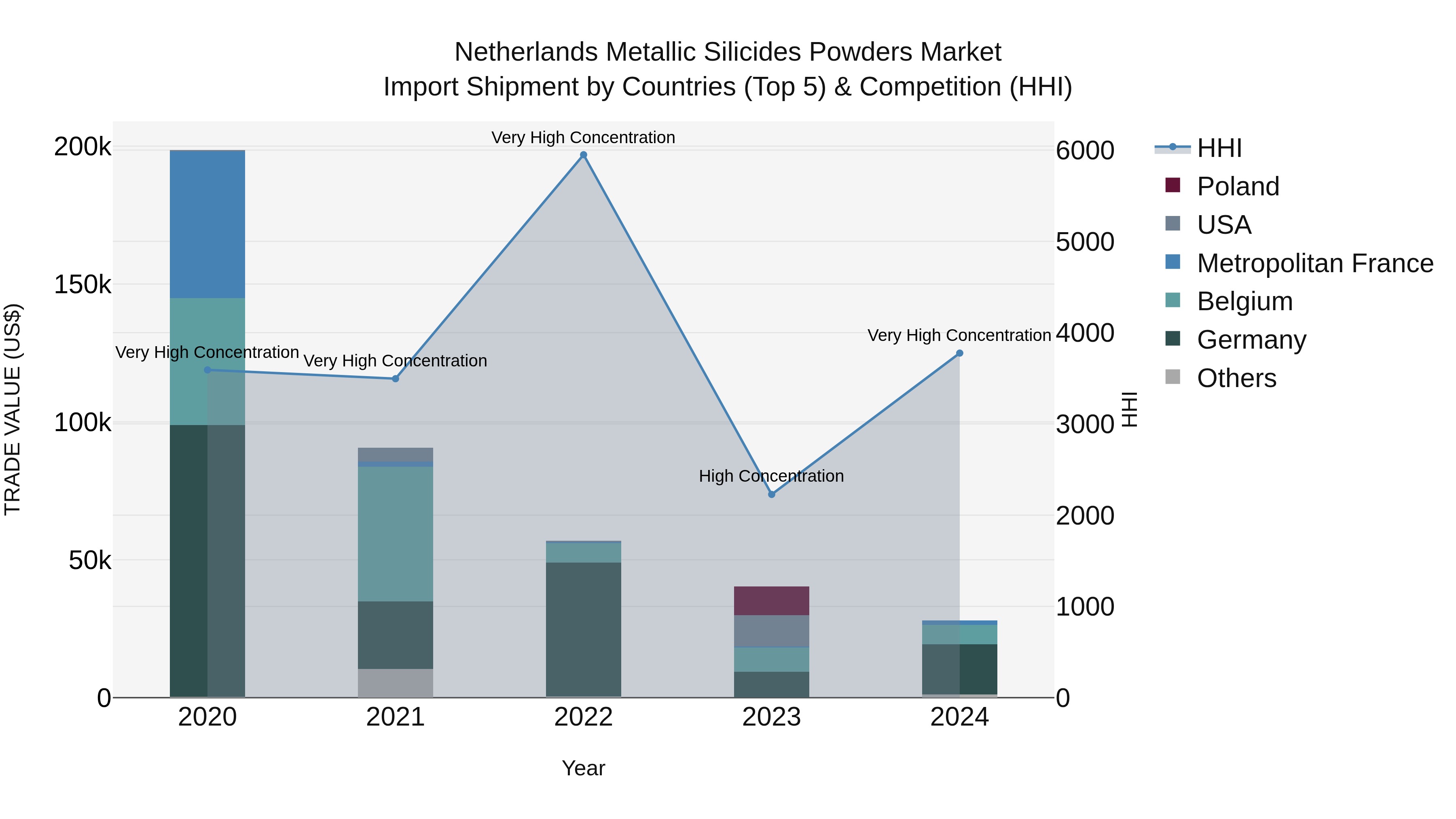 Netherlands Metallic Silicides Powders Market Top 5 Importing Countries and Market Competition (HHI) Analysis