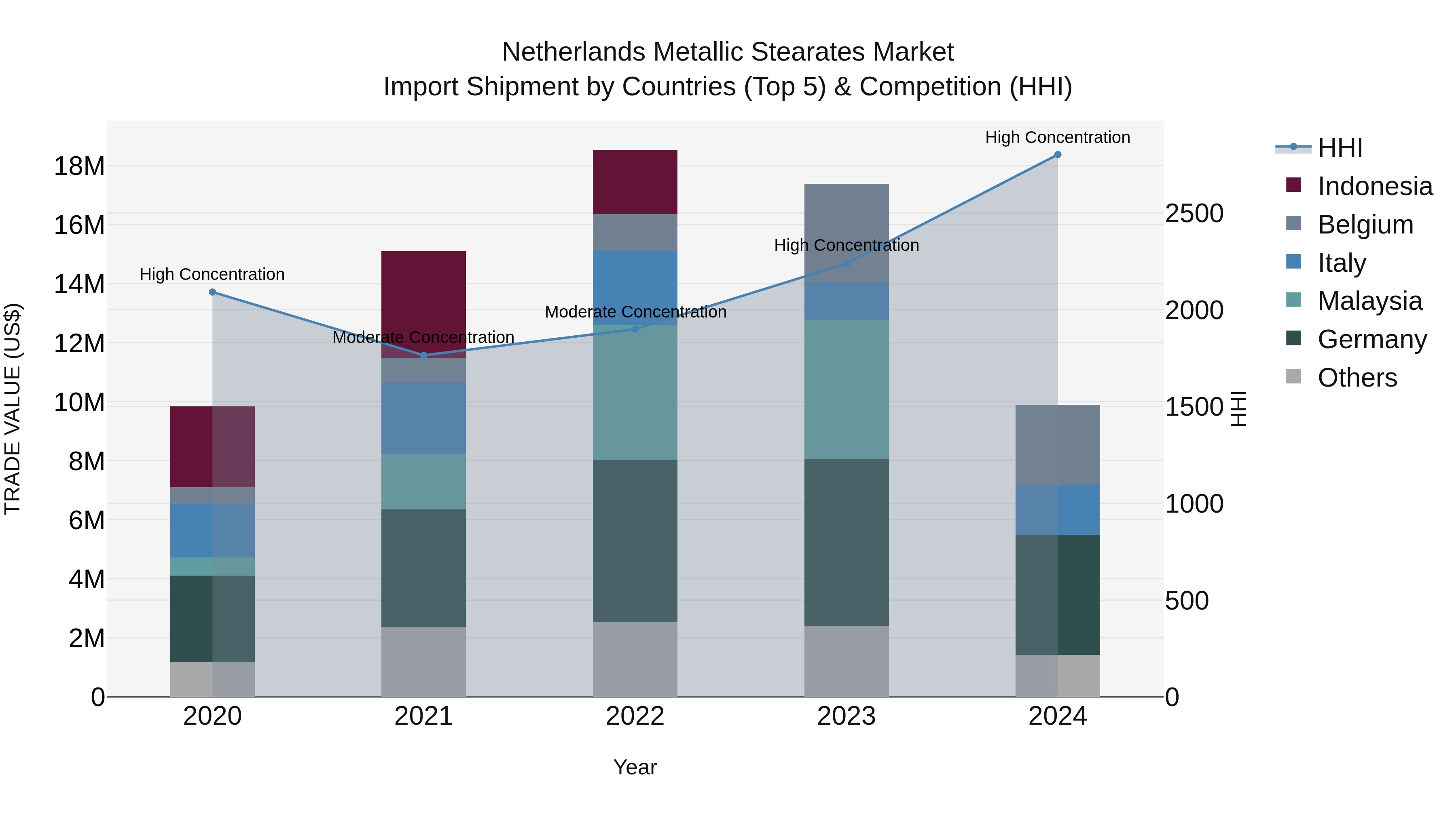 Netherlands Metallic Stearates Market Top 5 Importing Countries and Market Competition (HHI) Analysis