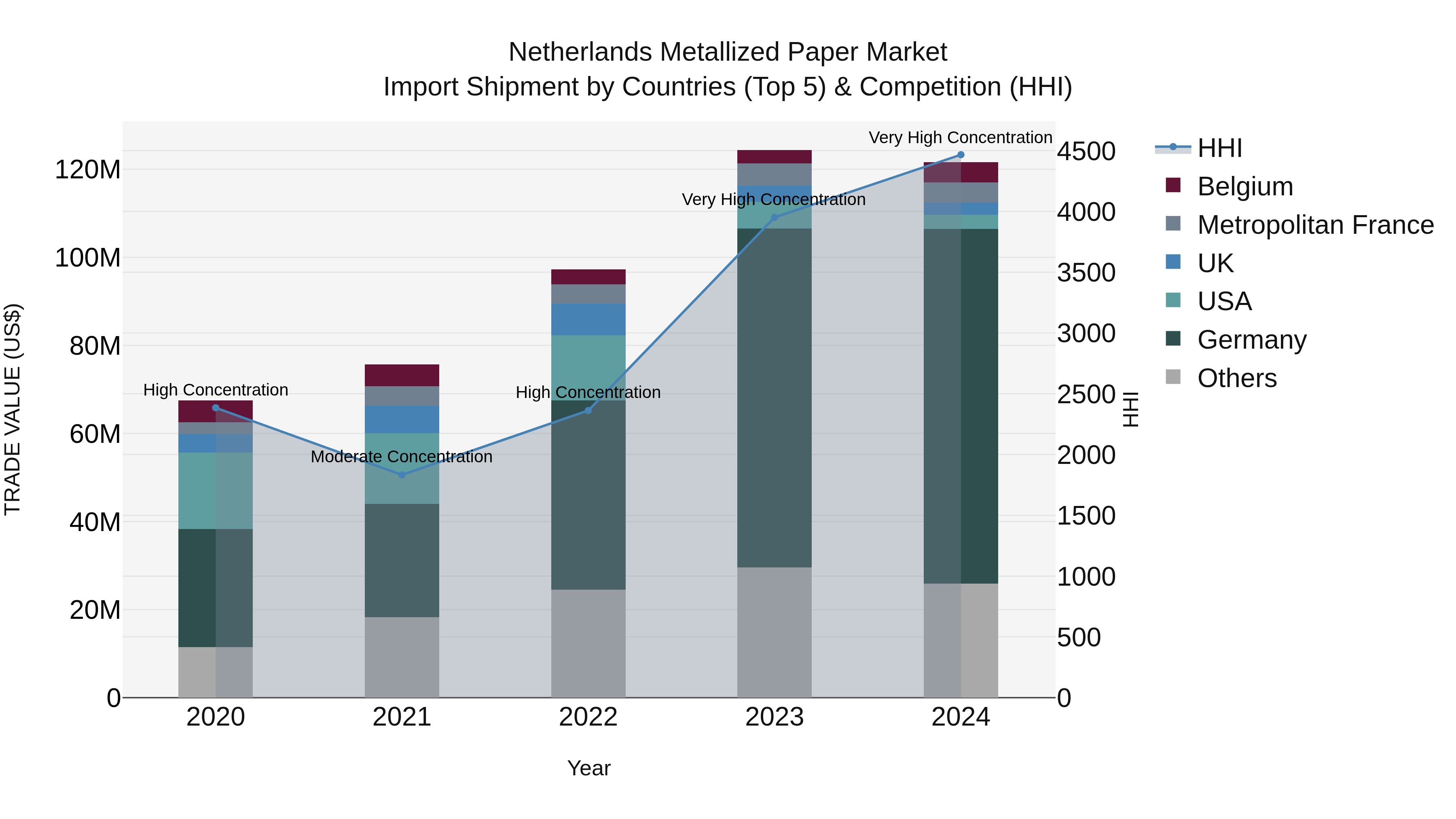 Netherlands Metallized Paper Market Import Shipment by Countries (Top 5) & Competition (HHI)