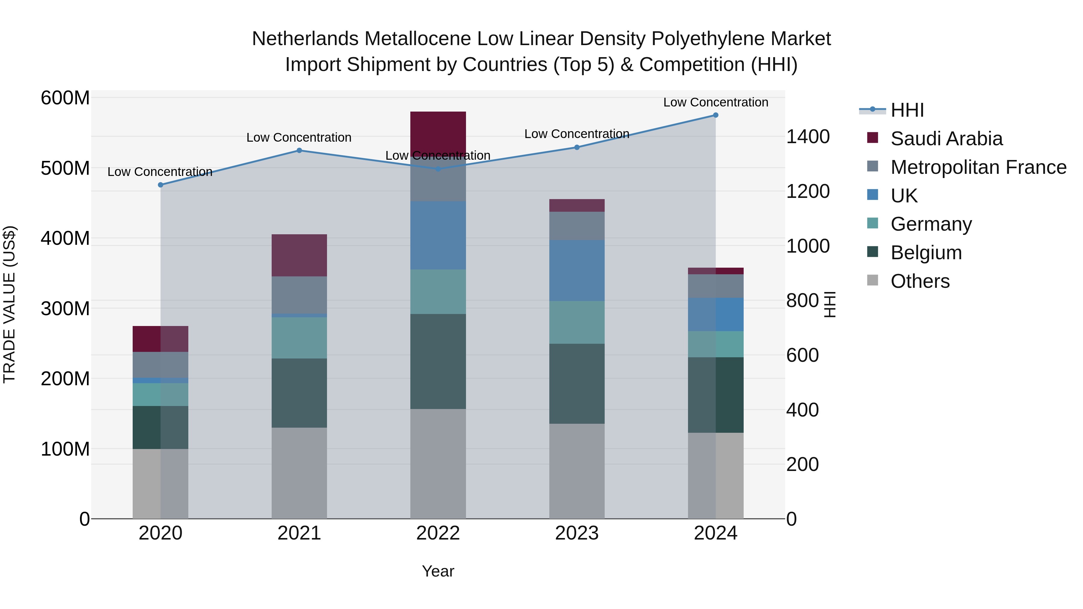 Netherlands Metallocene Low Linear Density Polyethylene Market Top 5 Importing Countries and Market Competition (HHI) Analysis