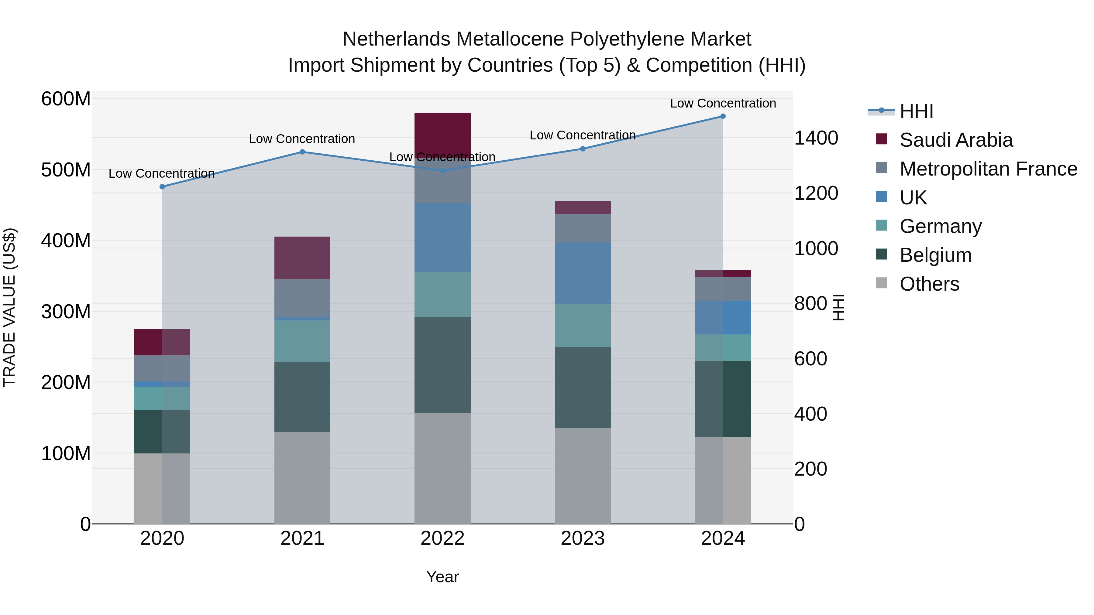 Netherlands Metallocene Polyethylene Market Top 5 Importing Countries and Market Competition (HHI) Analysis